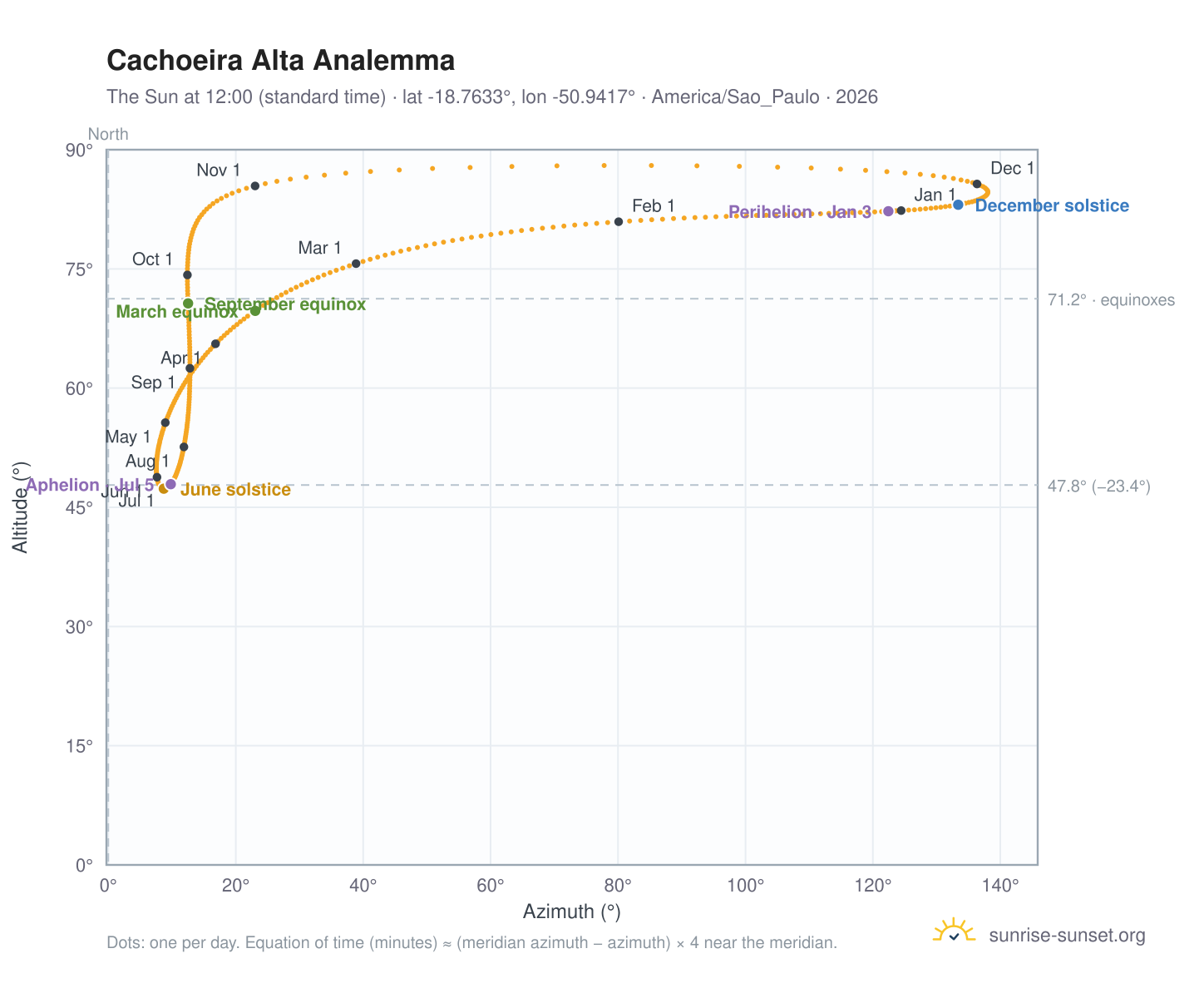 Cachoeira Alta analemma chart: the Sun at 12:00 (standard time) through the year