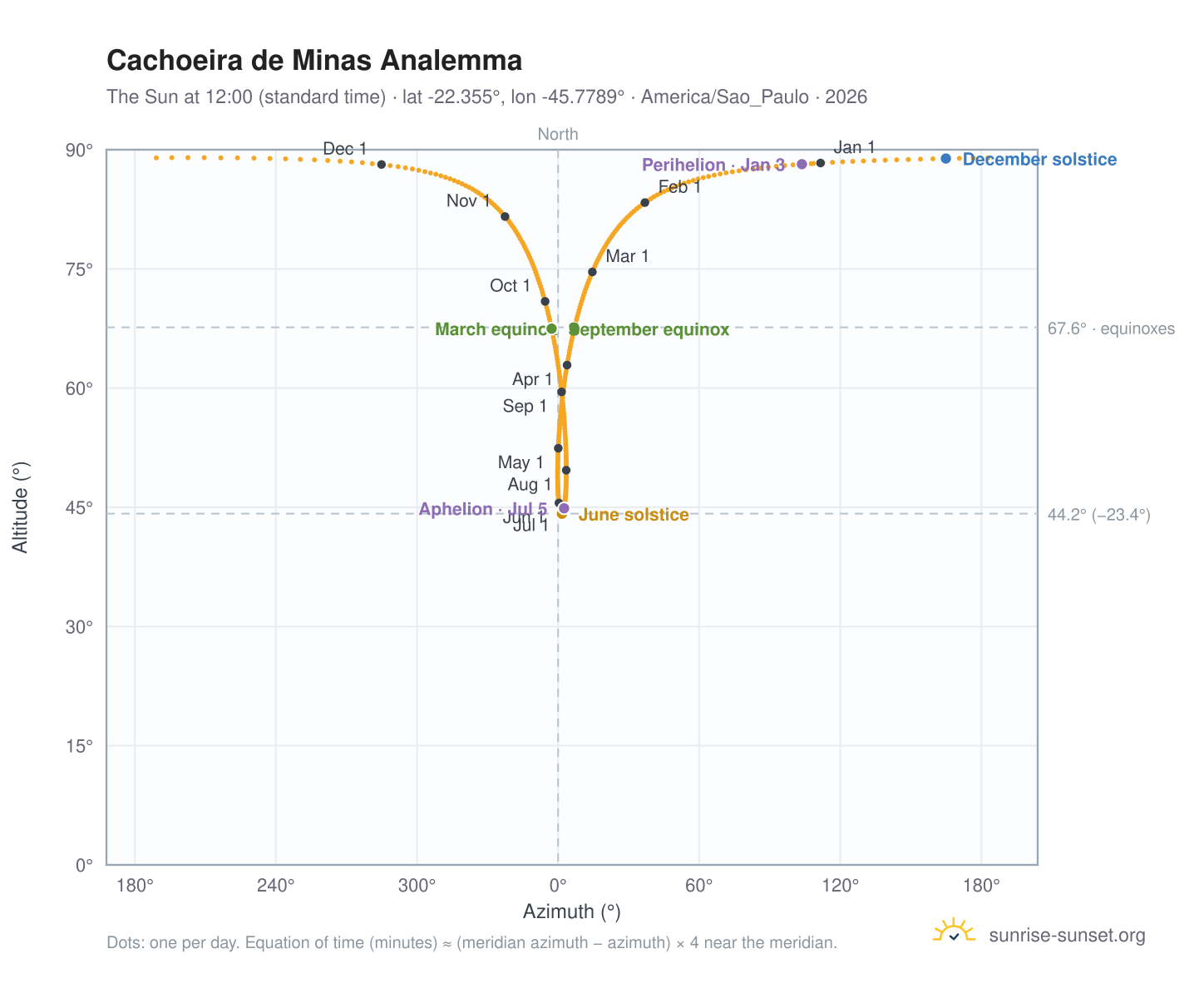 Cachoeira de Minas analemma chart: the Sun at 12:00 (standard time) through the year