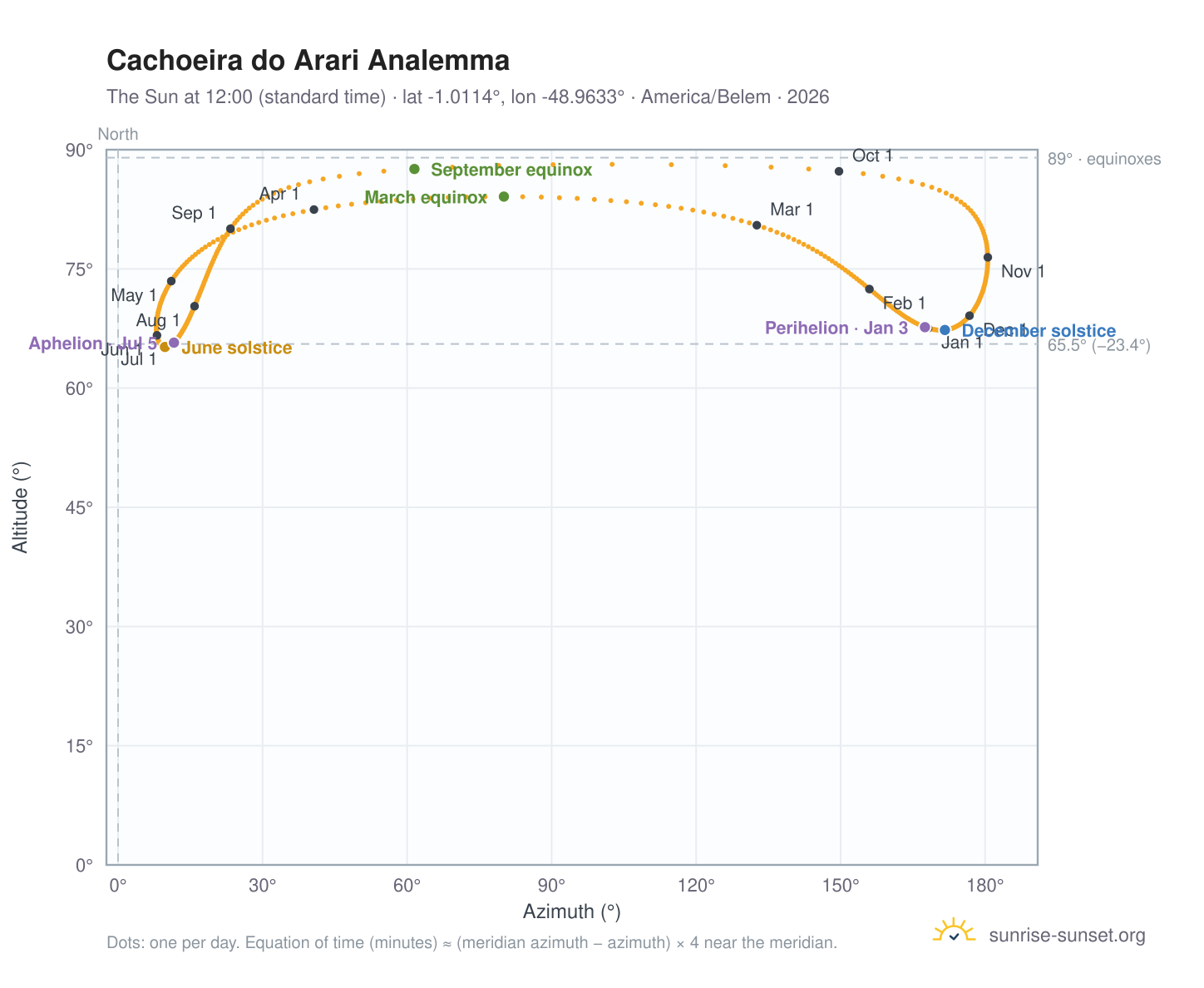 Cachoeira do Arari analemma chart: the Sun at 12:00 (standard time) through the year