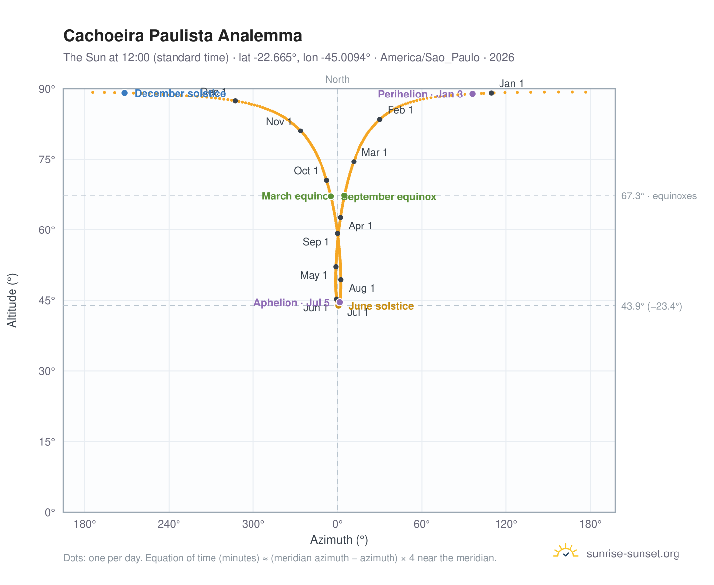 Cachoeira Paulista analemma chart: the Sun at 12:00 (standard time) through the year