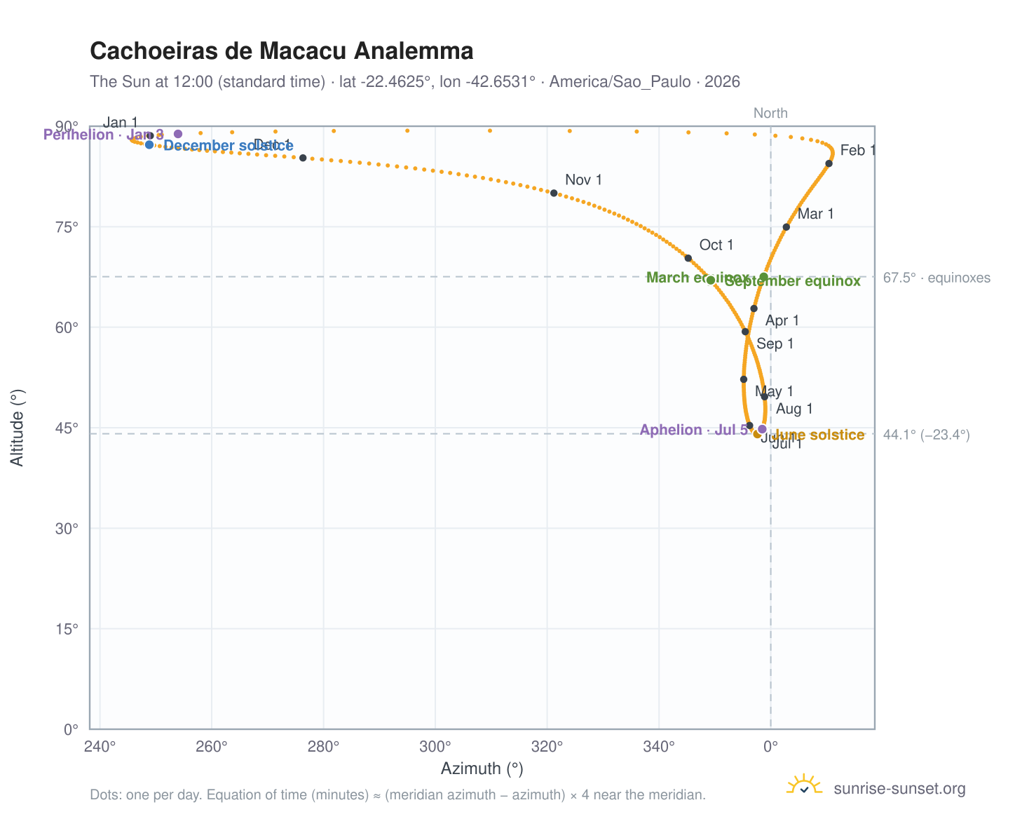 Cachoeiras de Macacu analemma chart: the Sun at 12:00 (standard time) through the year