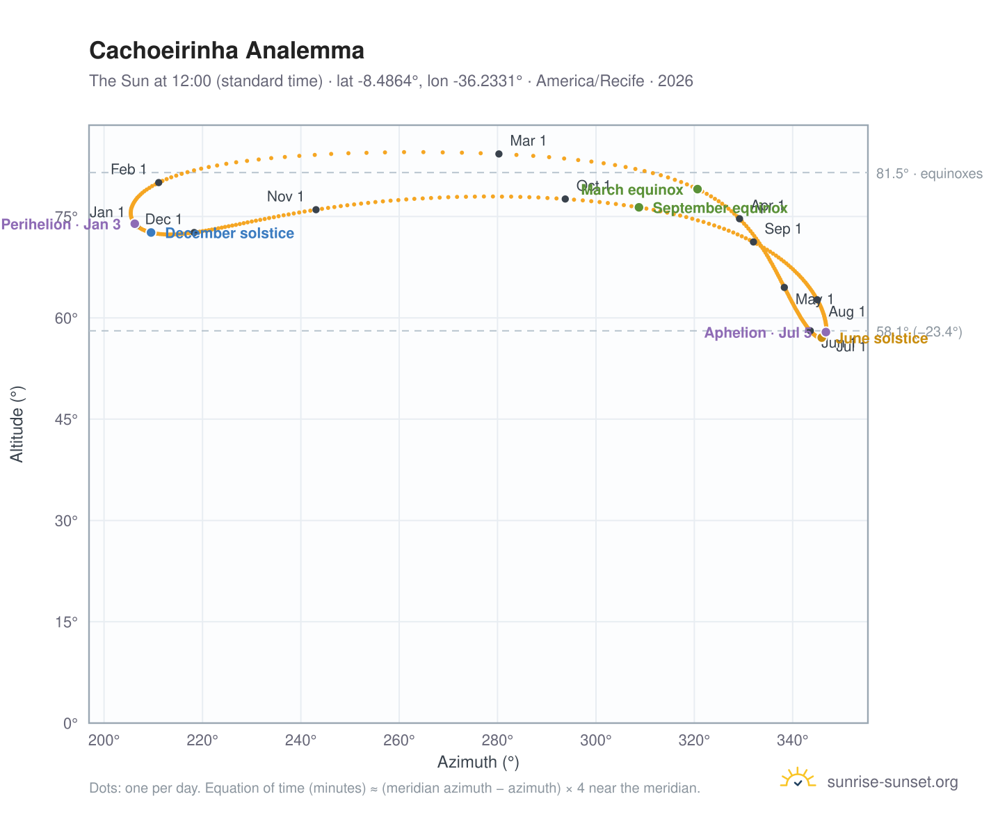 Cachoeirinha analemma chart: the Sun at 12:00 (standard time) through the year
