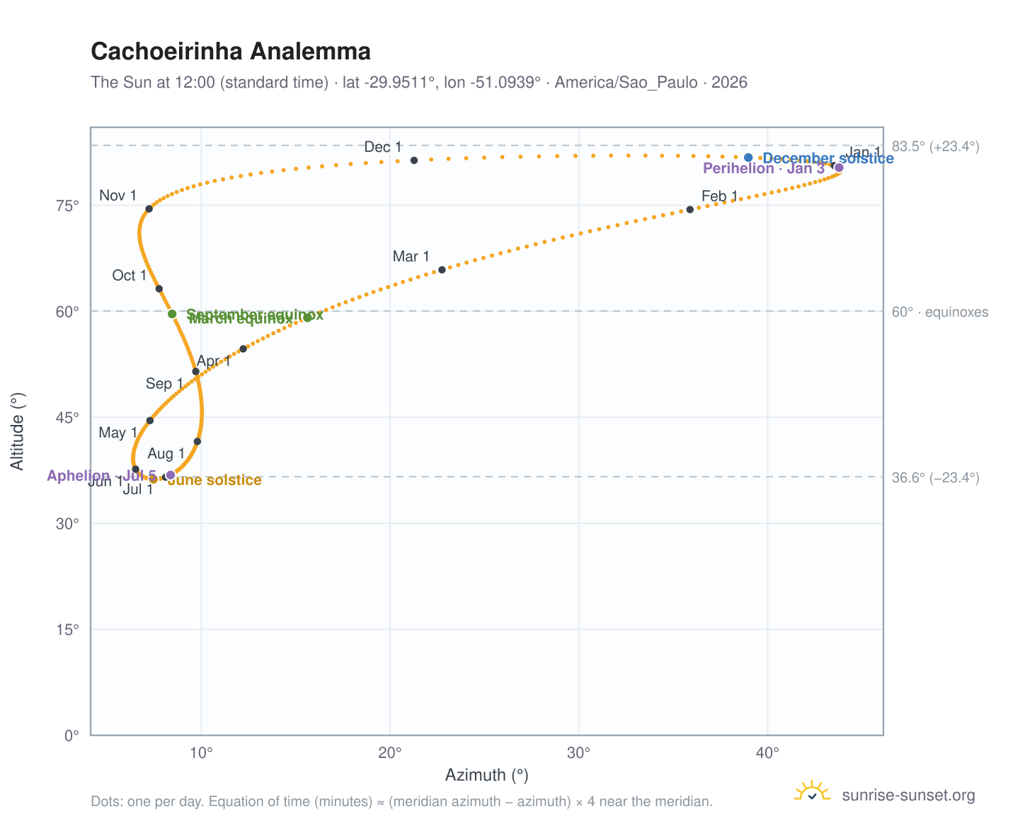 Cachoeirinha analemma chart: the Sun at 12:00 (standard time) through the year
