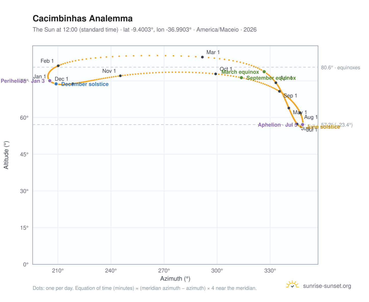 Cacimbinhas analemma chart: the Sun at 12:00 (standard time) through the year