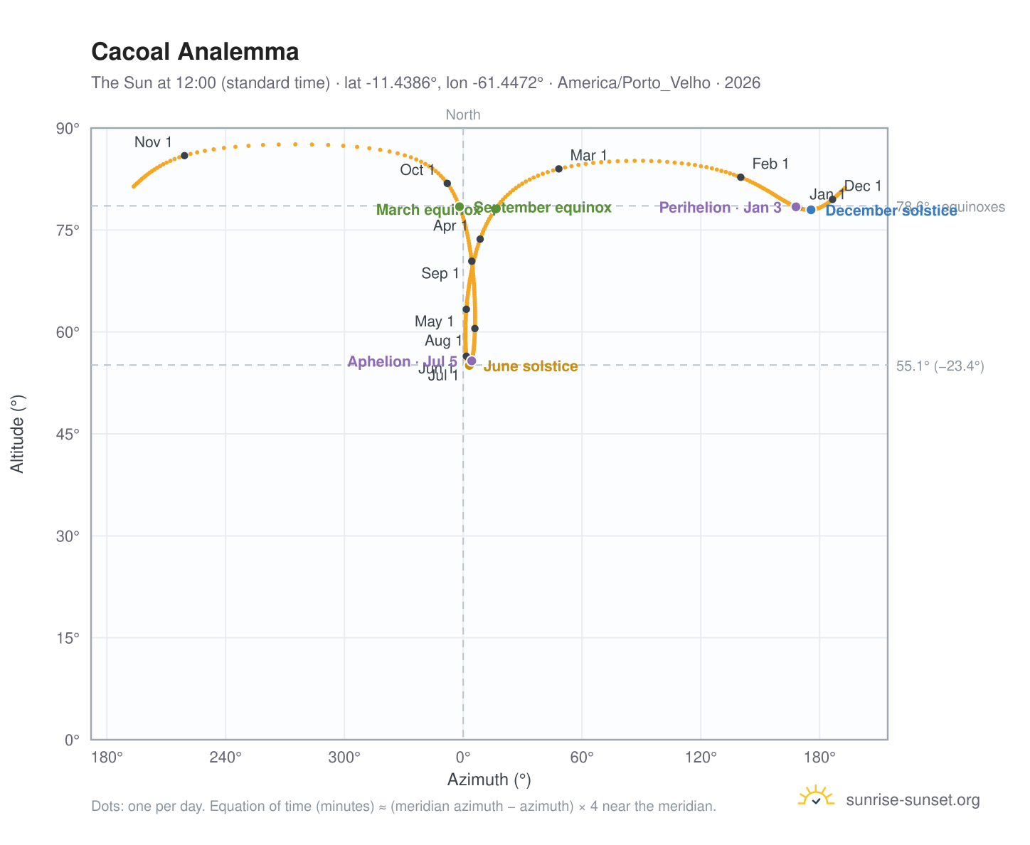 Cacoal analemma chart: the Sun at 12:00 (standard time) through the year