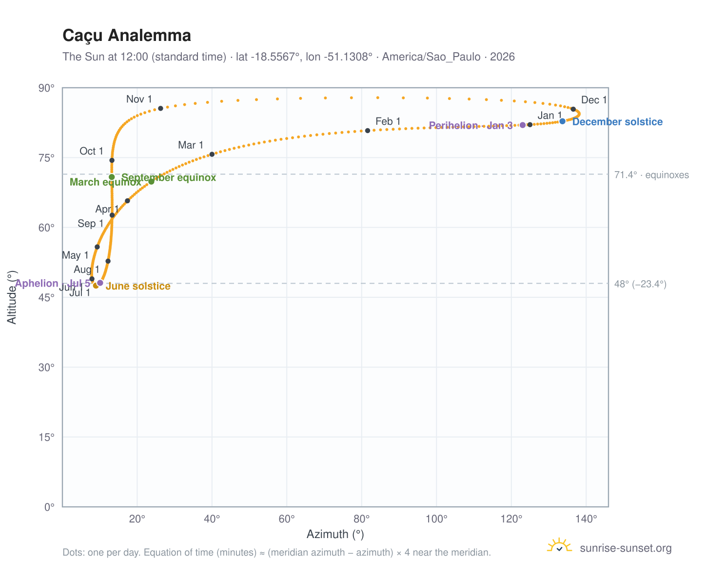 Caçu analemma chart: the Sun at 12:00 (standard time) through the year