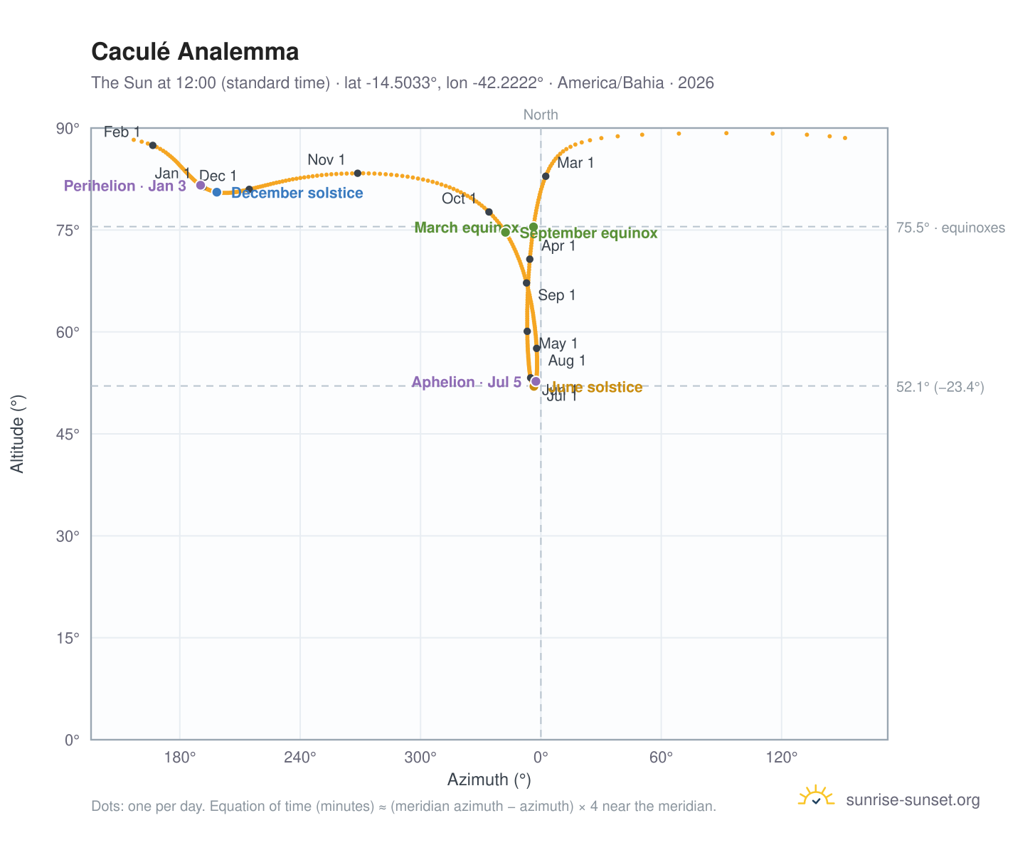 Caculé analemma chart: the Sun at 12:00 (standard time) through the year