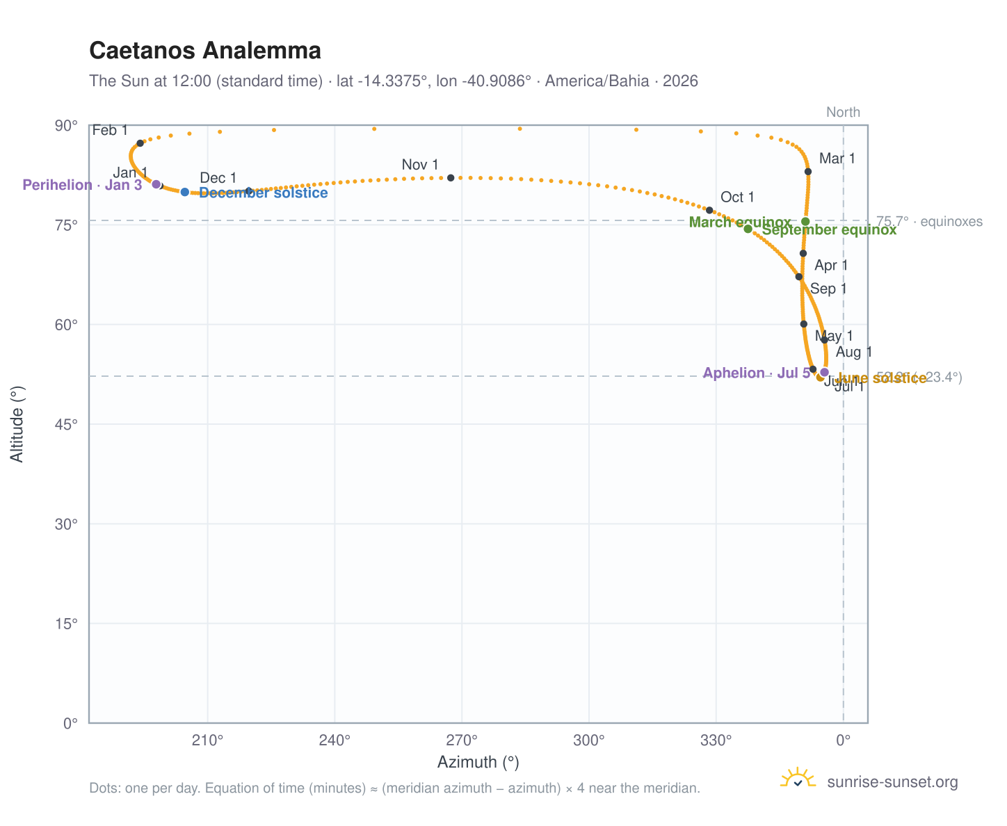 Caetanos analemma chart: the Sun at 12:00 (standard time) through the year