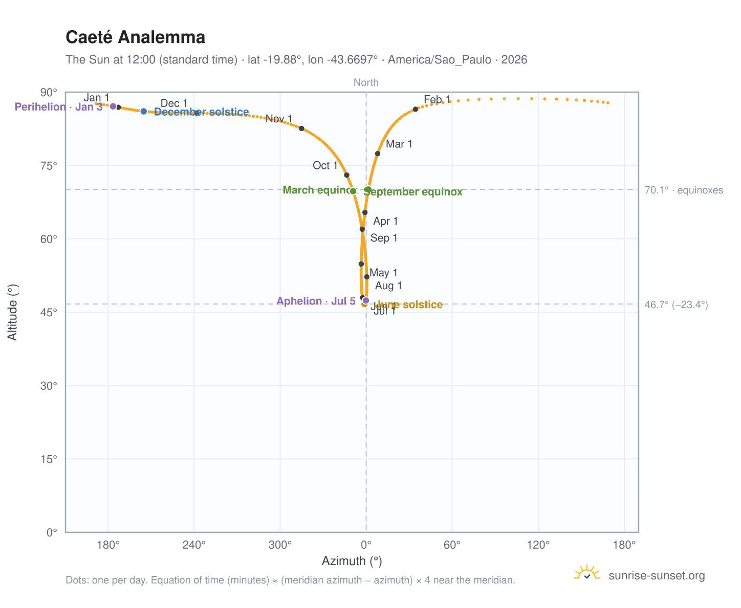 Caeté analemma chart: the Sun at 12:00 (standard time) through the year