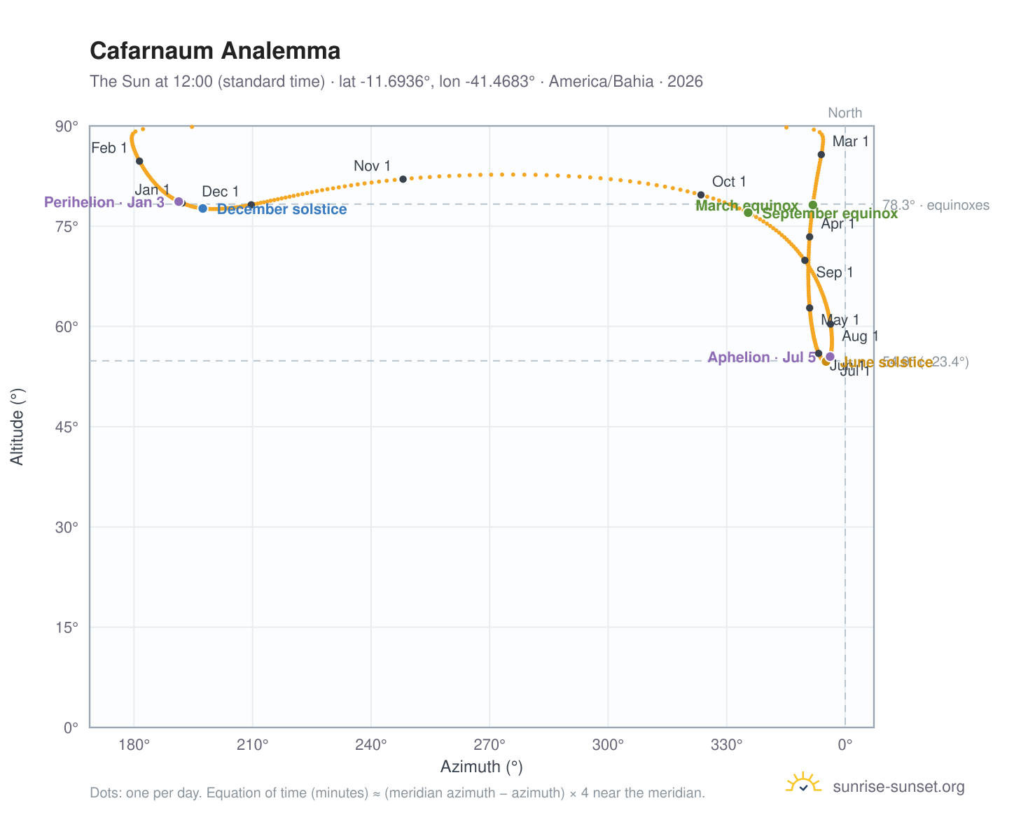 Cafarnaum analemma chart: the Sun at 12:00 (standard time) through the year