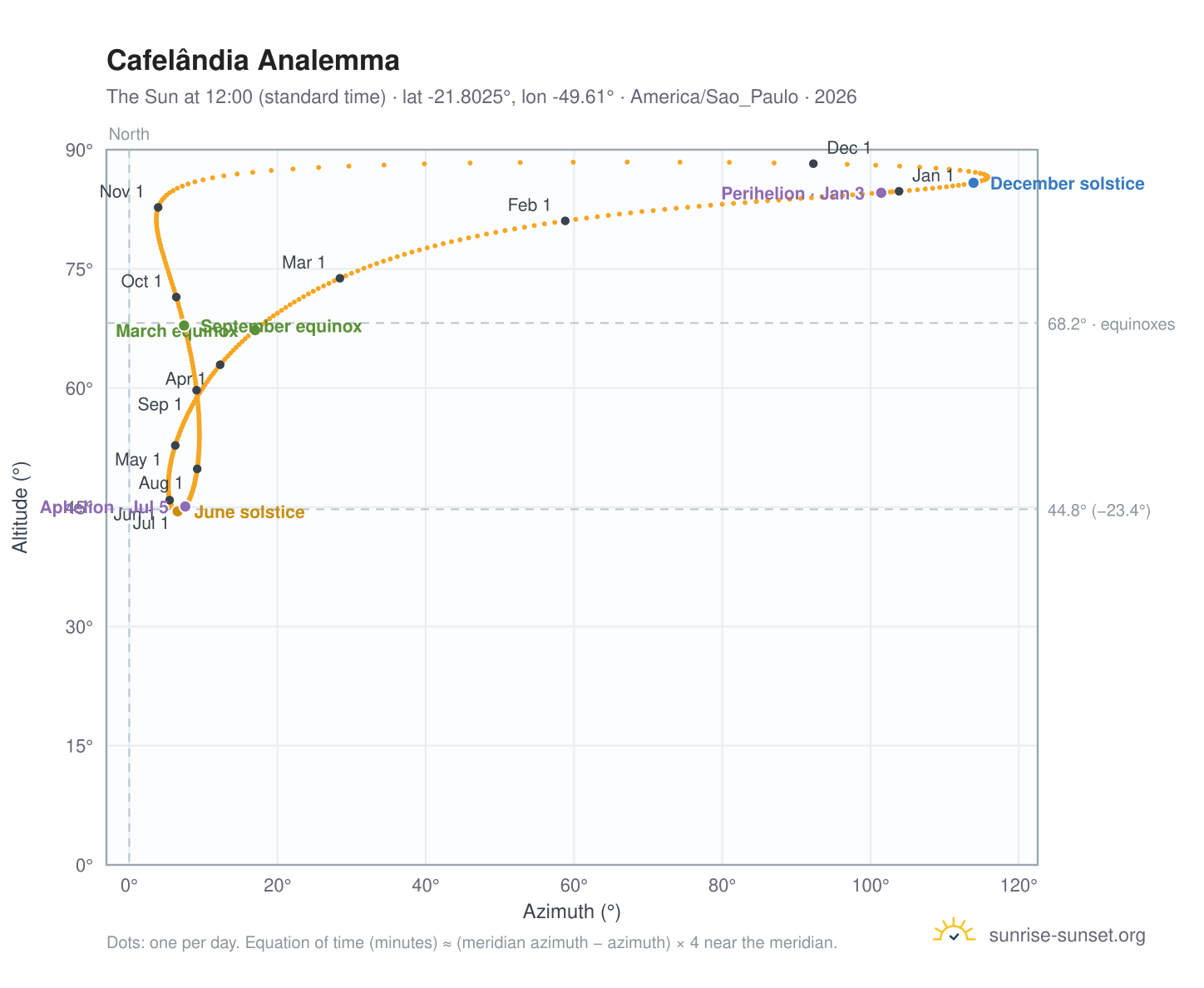 Cafelândia analemma chart: the Sun at 12:00 (standard time) through the year