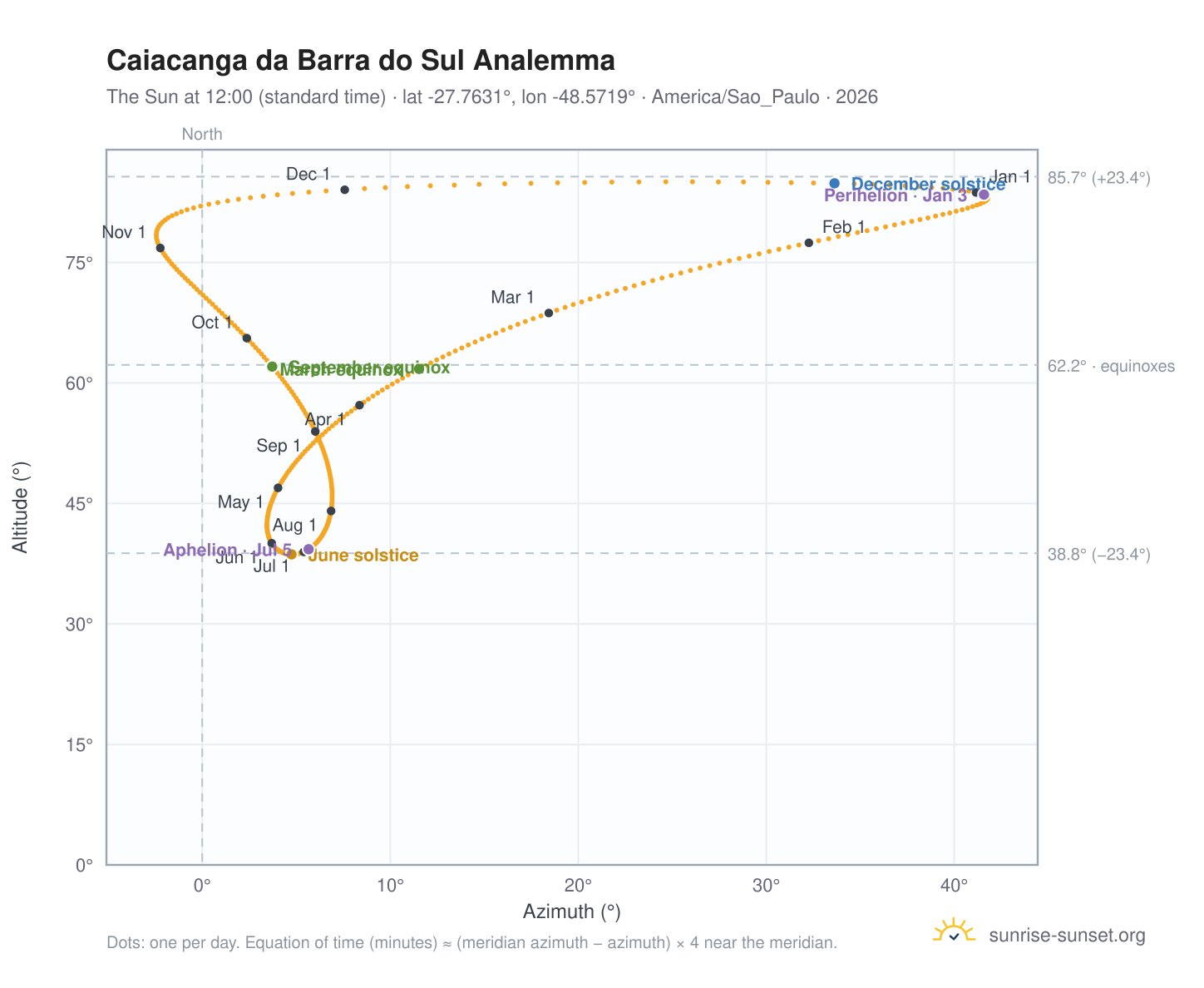 Caiacanga da Barra do Sul analemma chart: the Sun at 12:00 (standard time) through the year