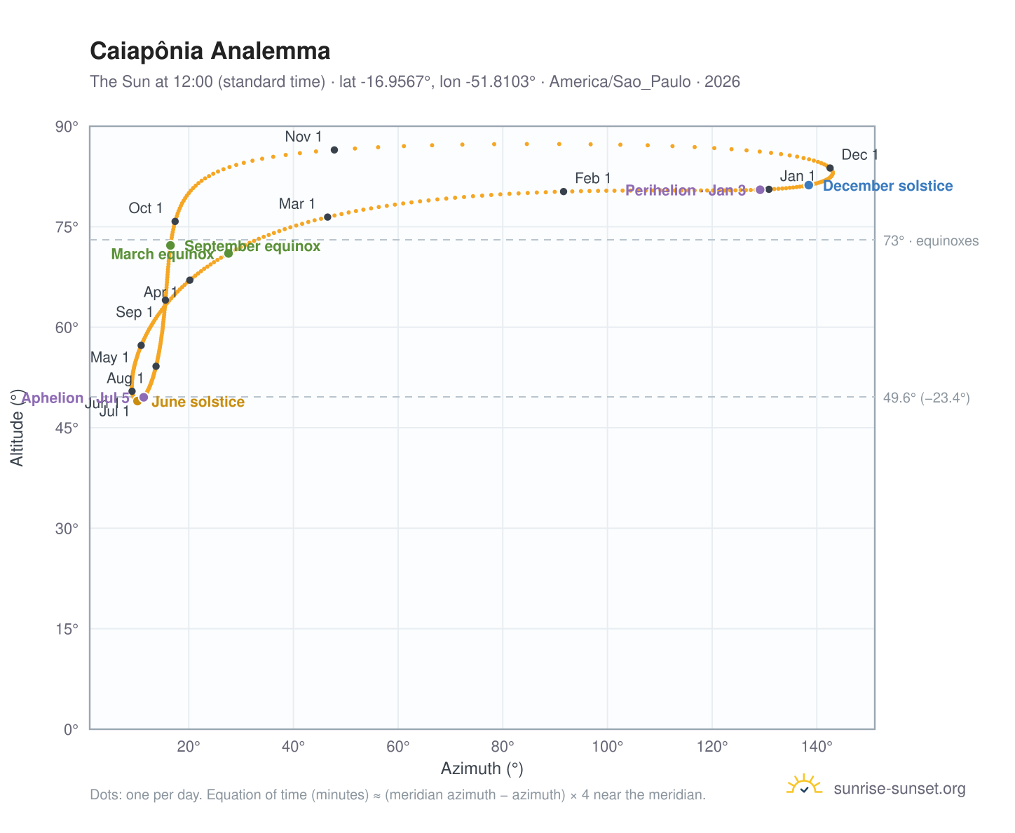 Caiapônia analemma chart: the Sun at 12:00 (standard time) through the year