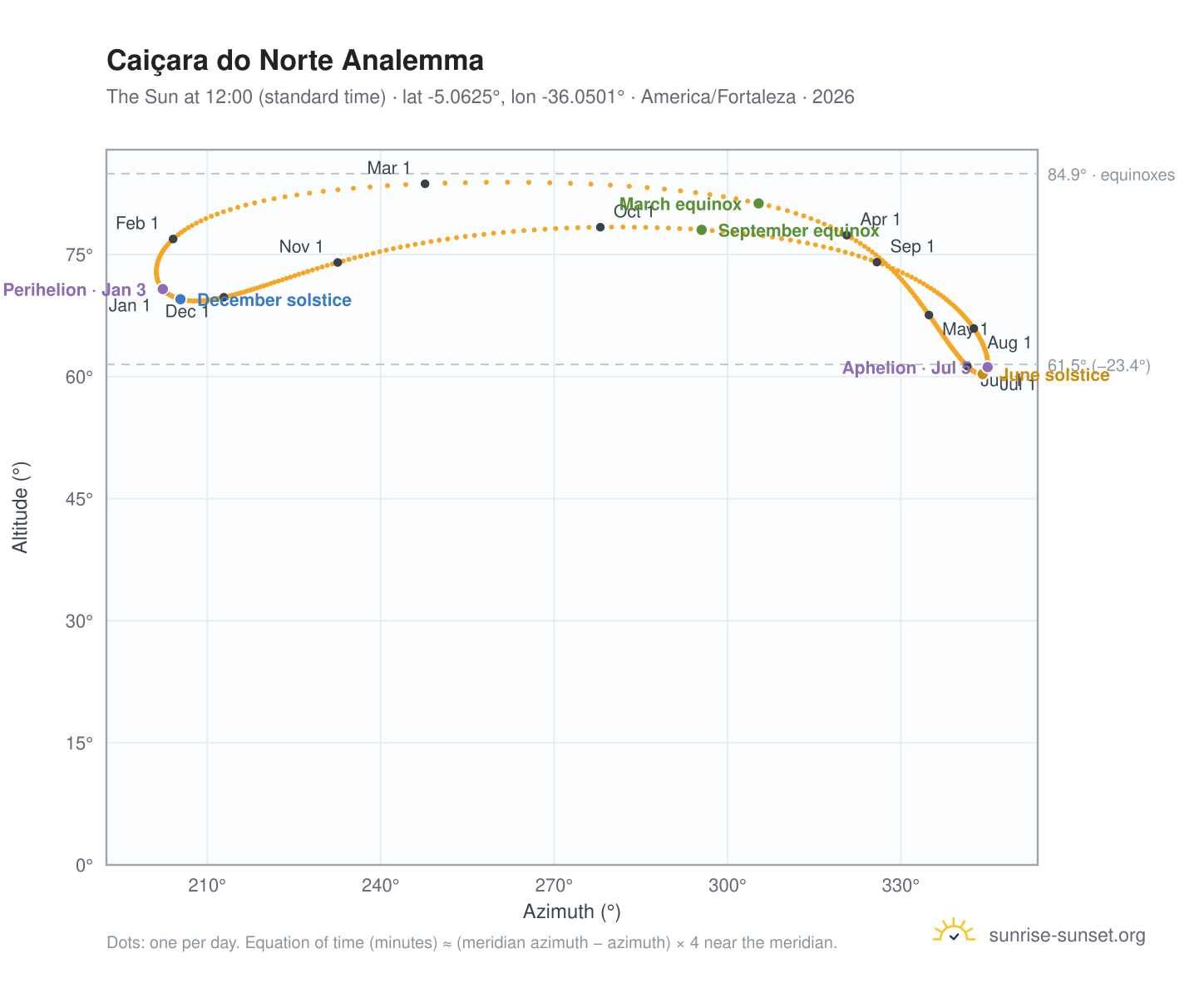 Caiçara do Norte analemma chart: the Sun at 12:00 (standard time) through the year