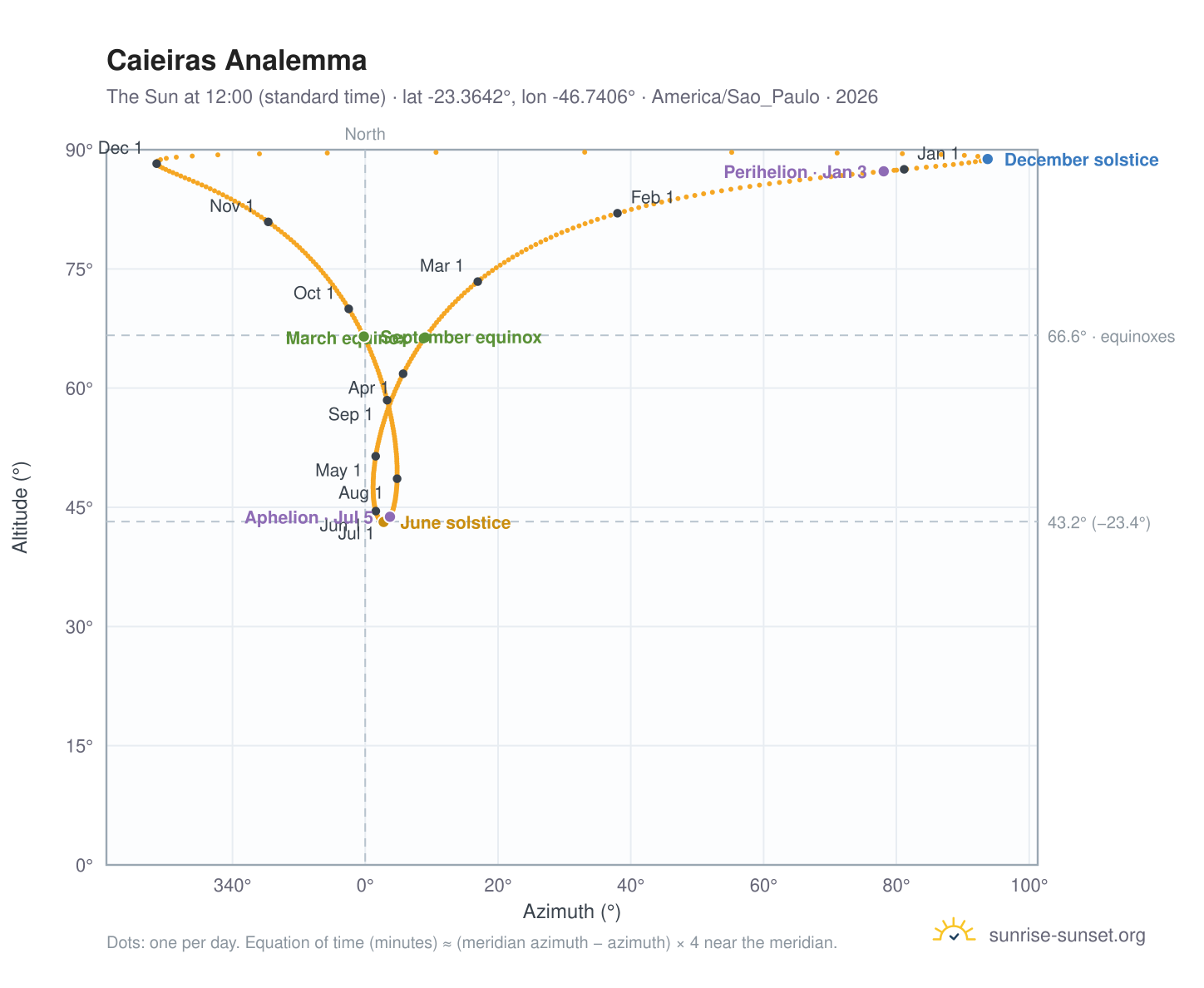 Caieiras analemma chart: the Sun at 12:00 (standard time) through the year