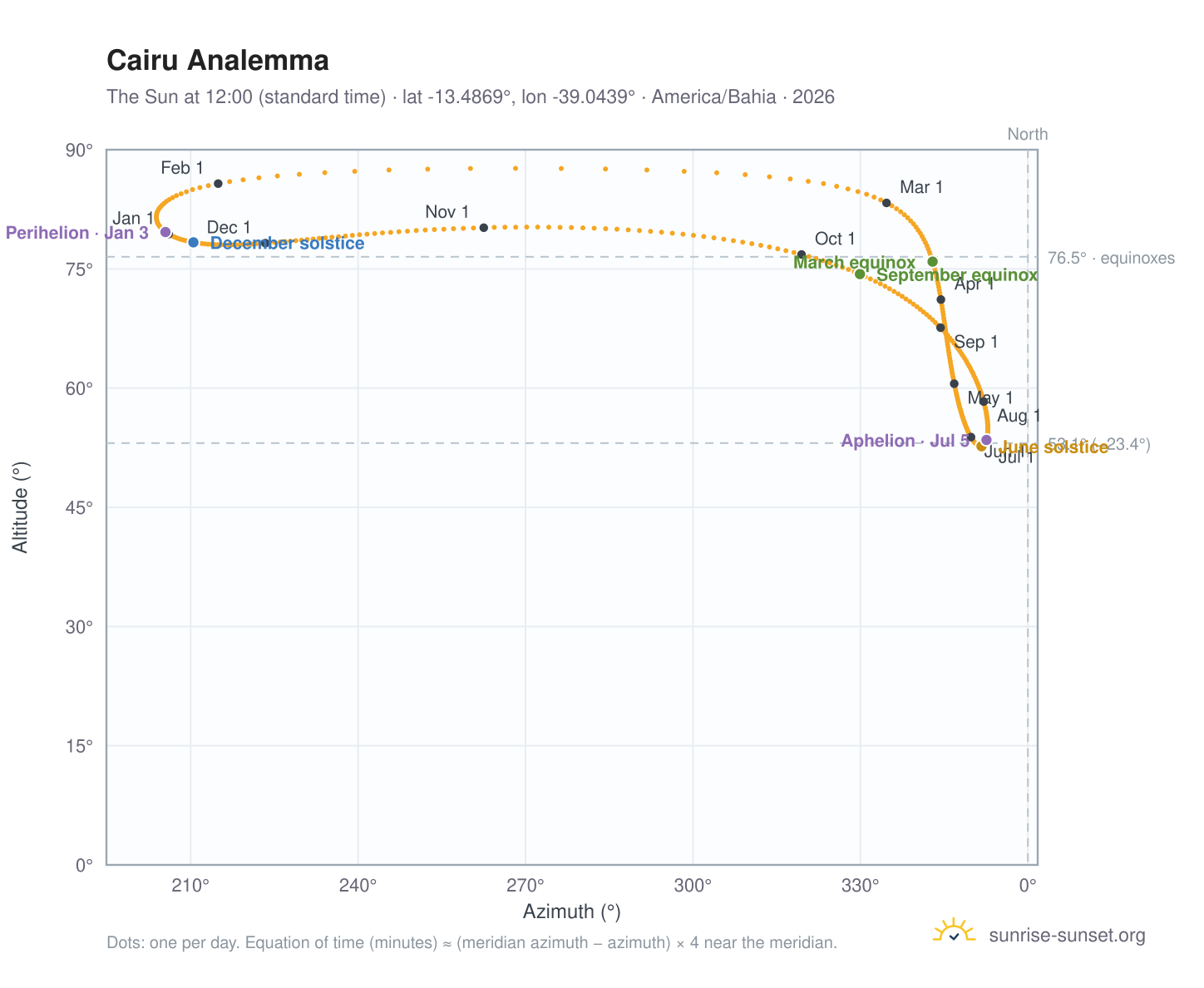 Cairu analemma chart: the Sun at 12:00 (standard time) through the year