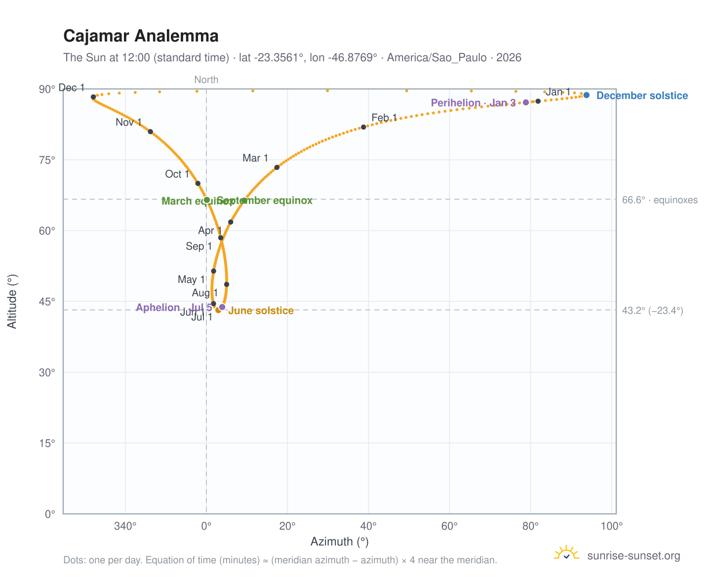 Cajamar analemma chart: the Sun at 12:00 (standard time) through the year