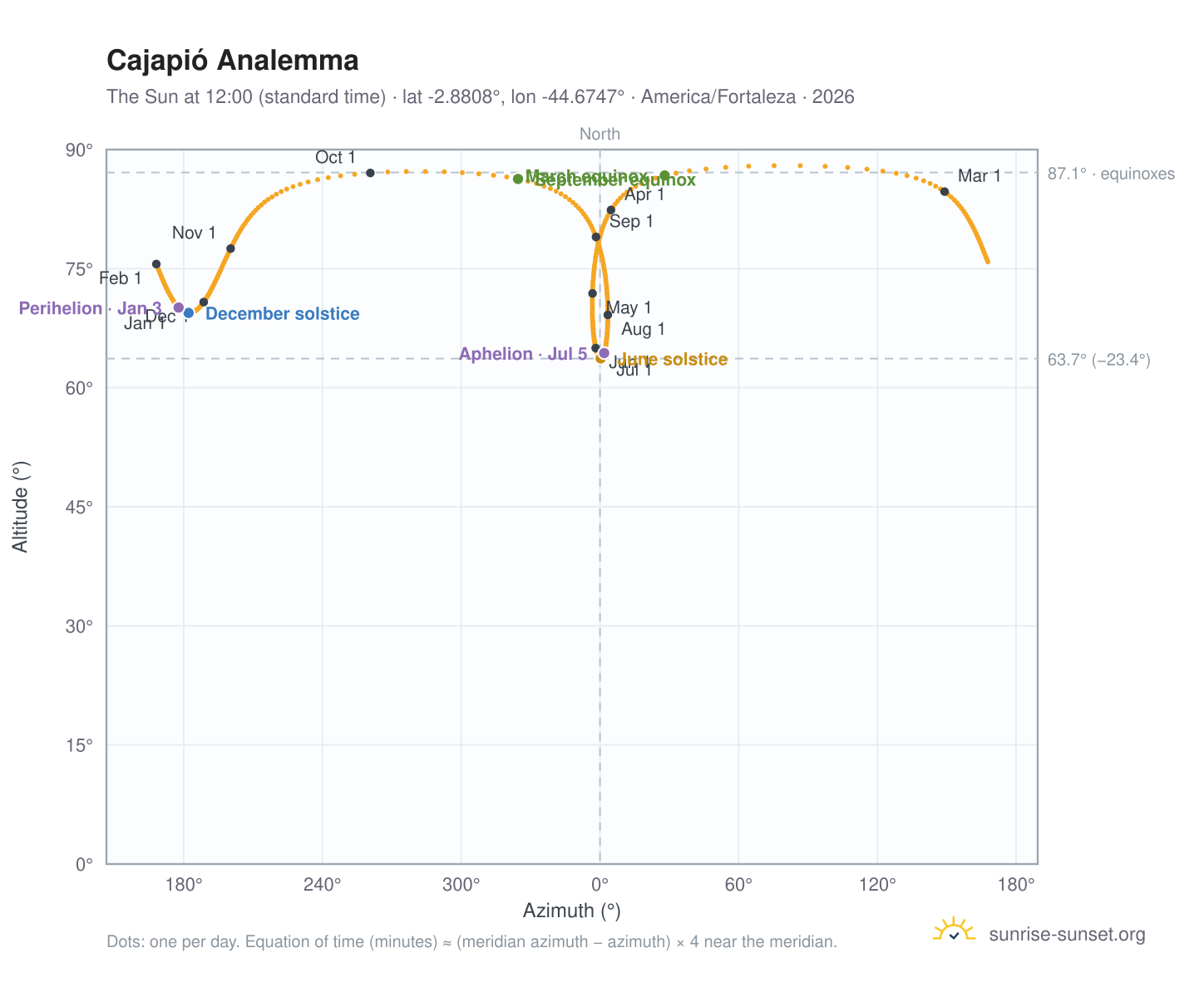 Cajapió analemma chart: the Sun at 12:00 (standard time) through the year
