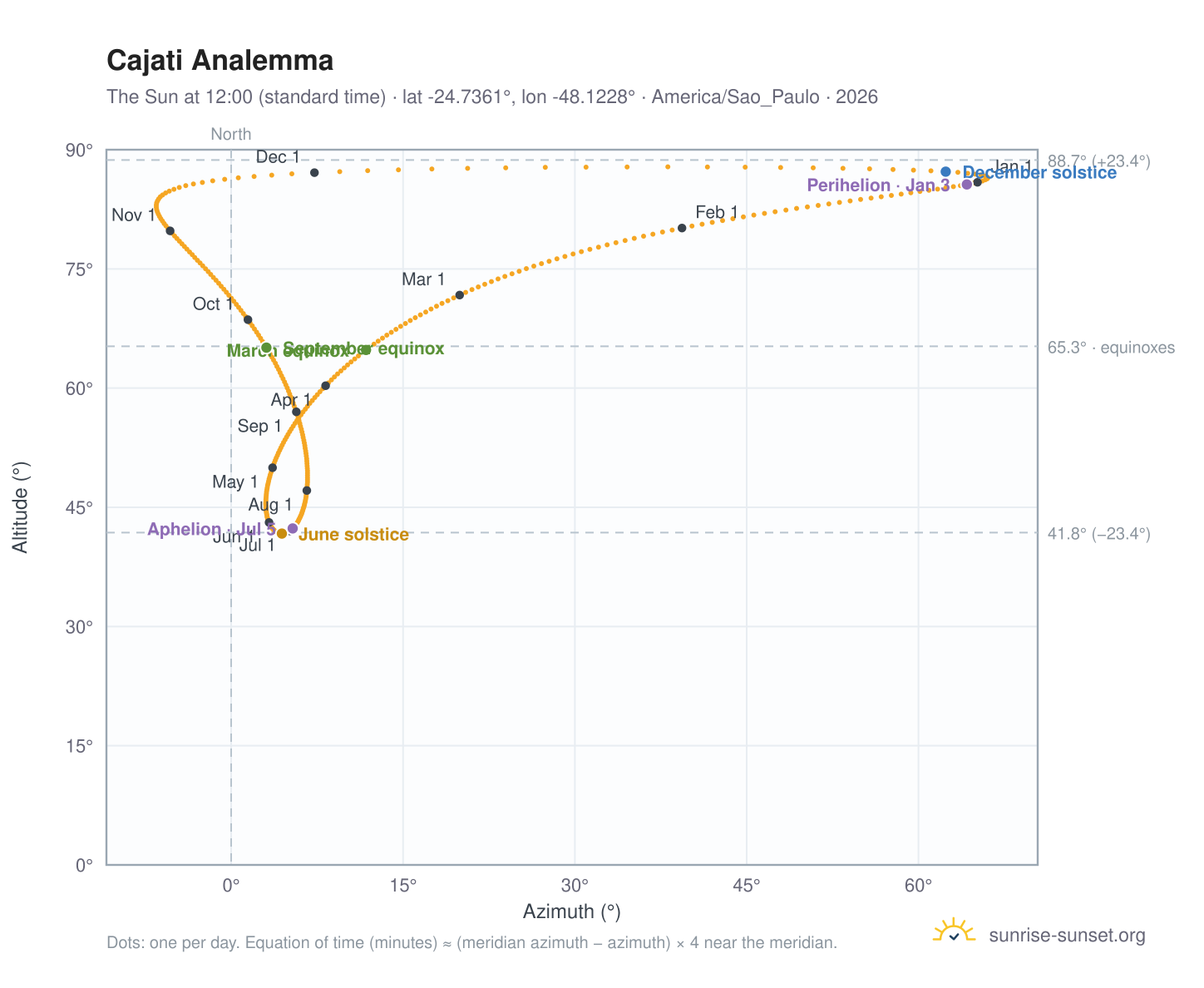 Cajati analemma chart: the Sun at 12:00 (standard time) through the year