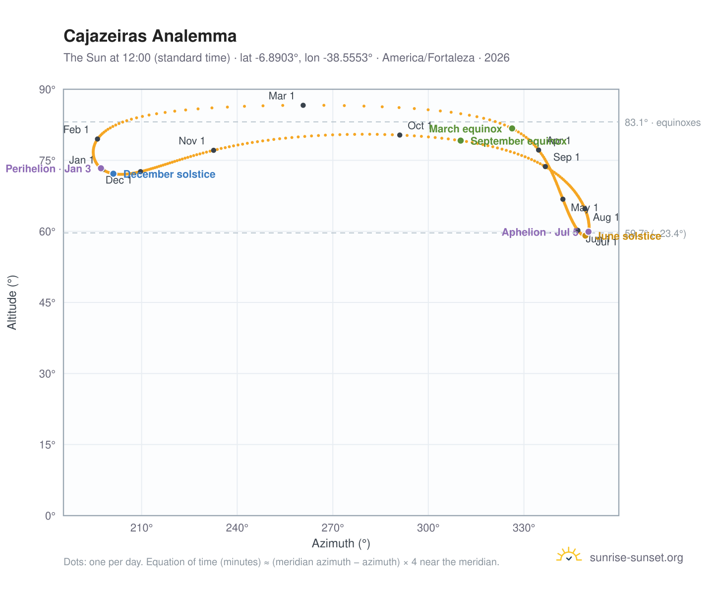 Cajazeiras analemma chart: the Sun at 12:00 (standard time) through the year