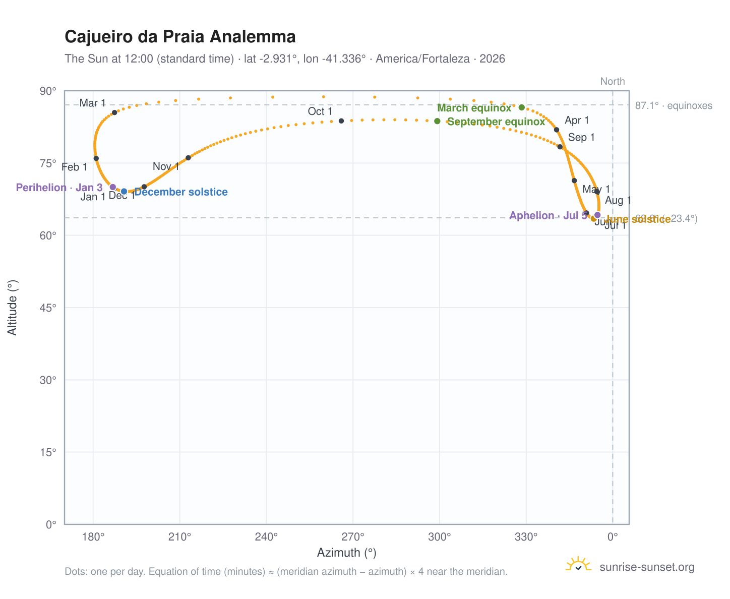 Cajueiro da Praia analemma chart: the Sun at 12:00 (standard time) through the year