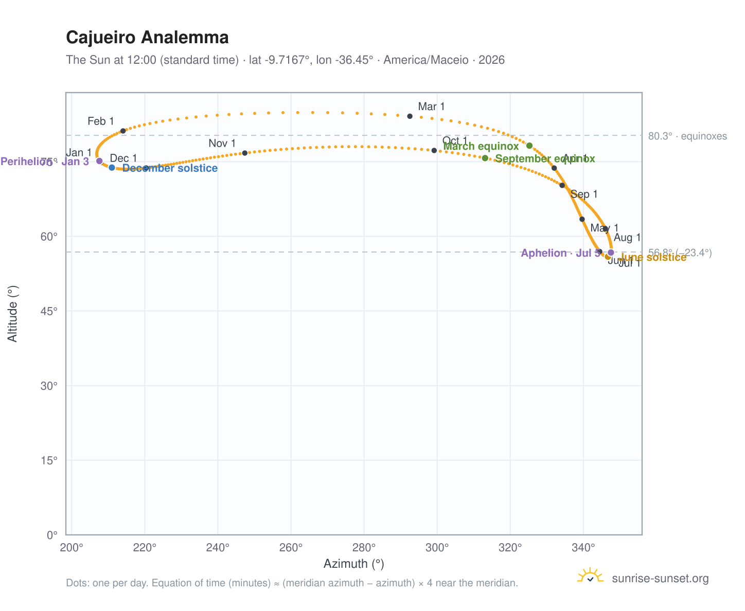 Cajueiro analemma chart: the Sun at 12:00 (standard time) through the year