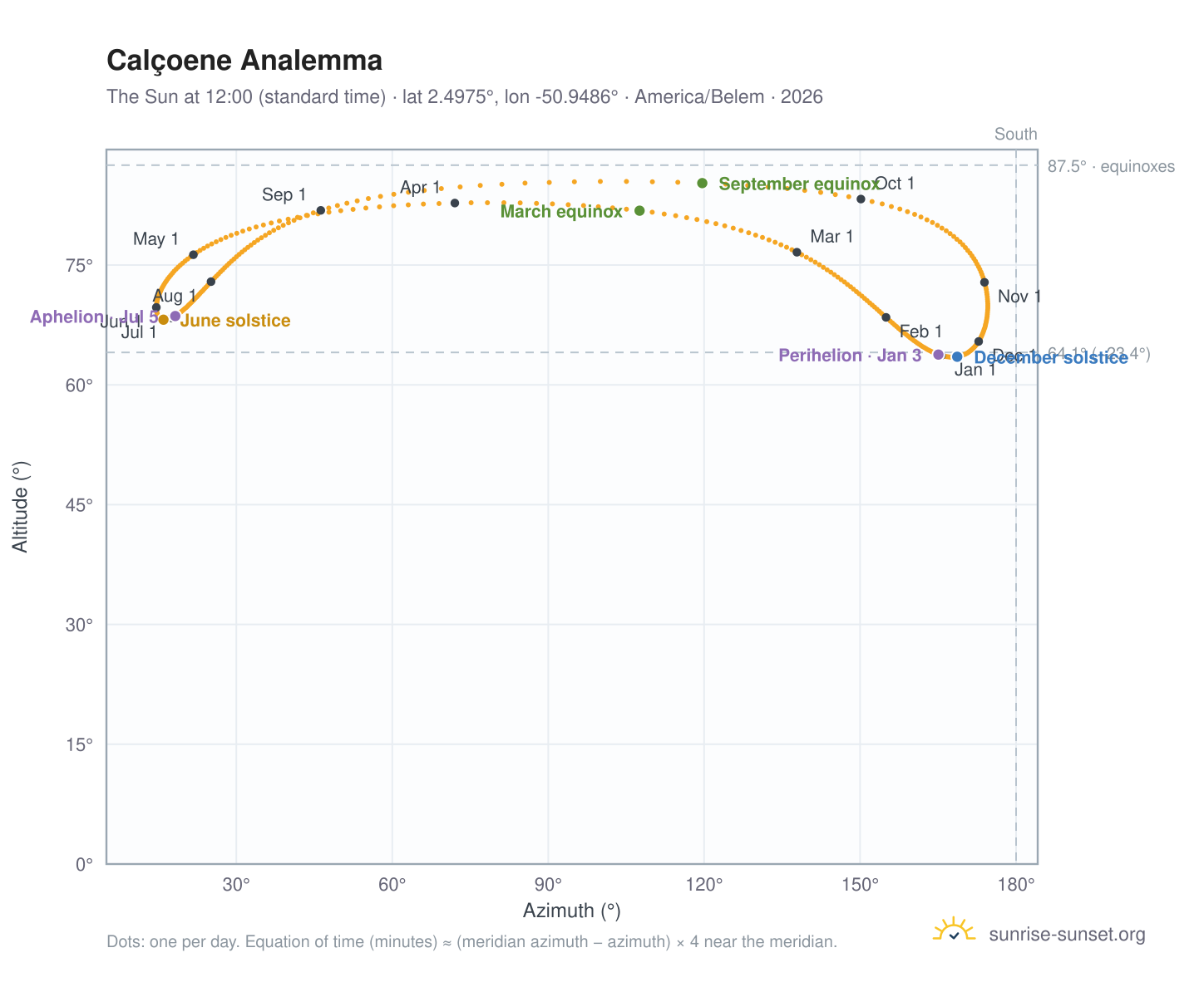 Calçoene analemma chart: the Sun at 12:00 (standard time) through the year