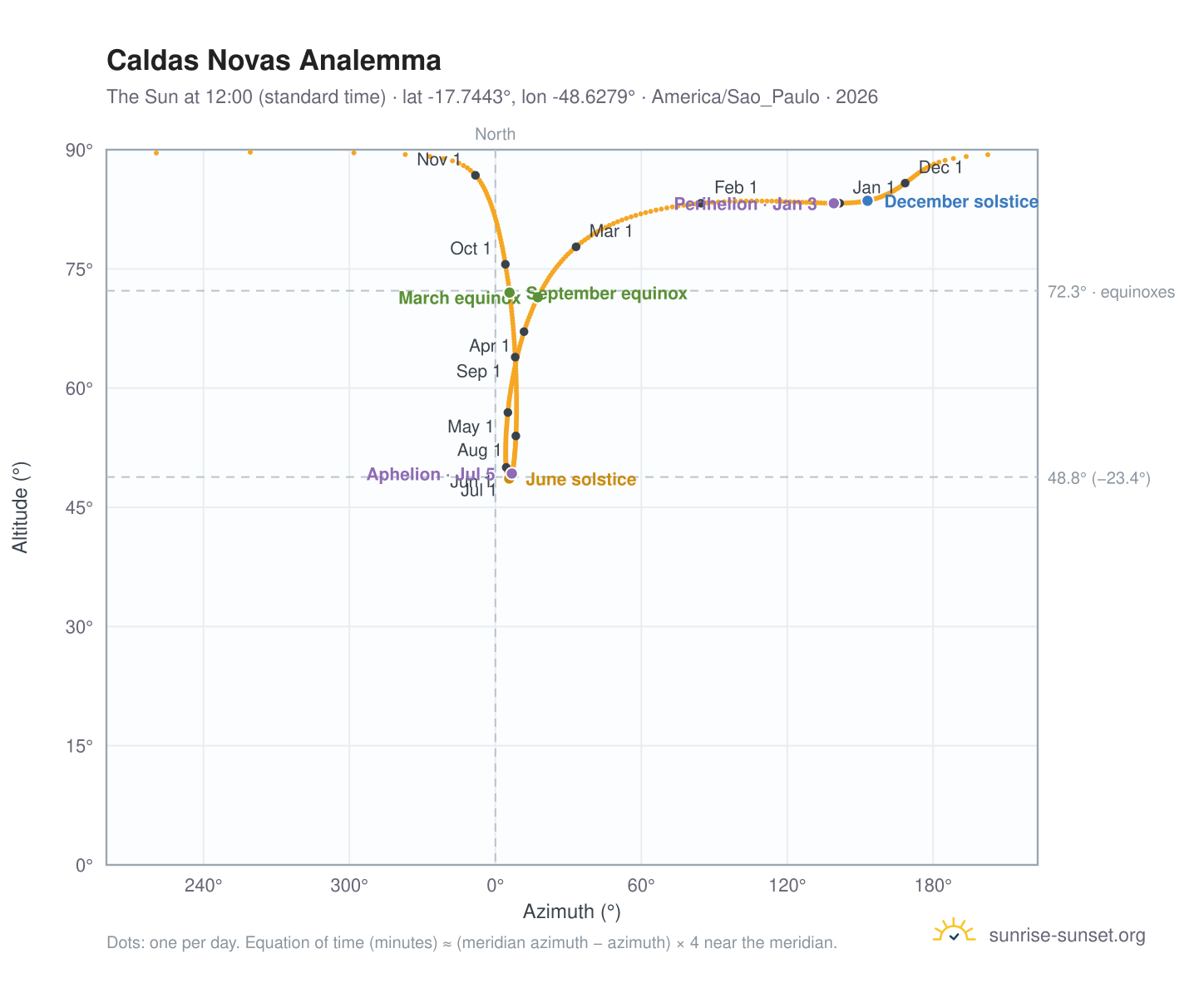 Caldas Novas analemma chart: the Sun at 12:00 (standard time) through the year