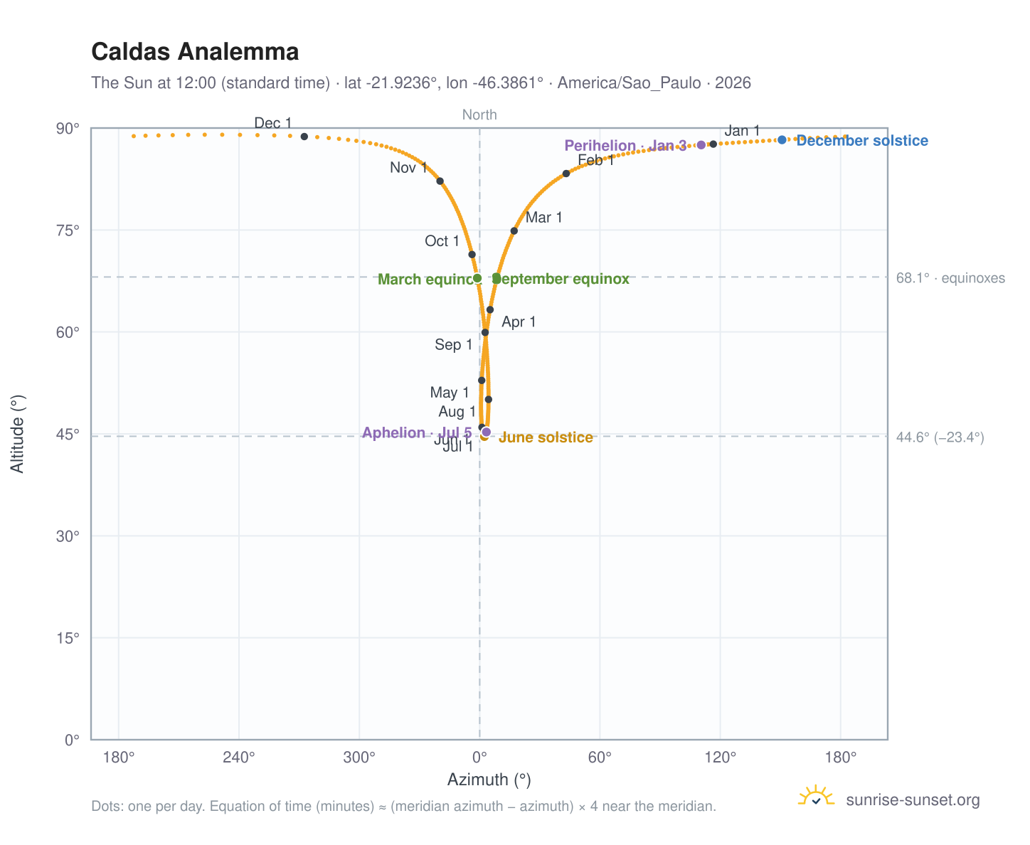 Caldas analemma chart: the Sun at 12:00 (standard time) through the year