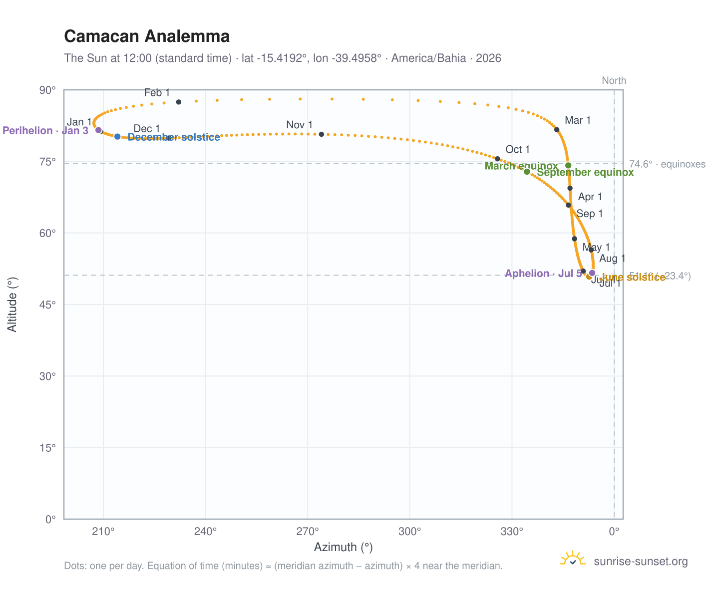 Camacan analemma chart: the Sun at 12:00 (standard time) through the year