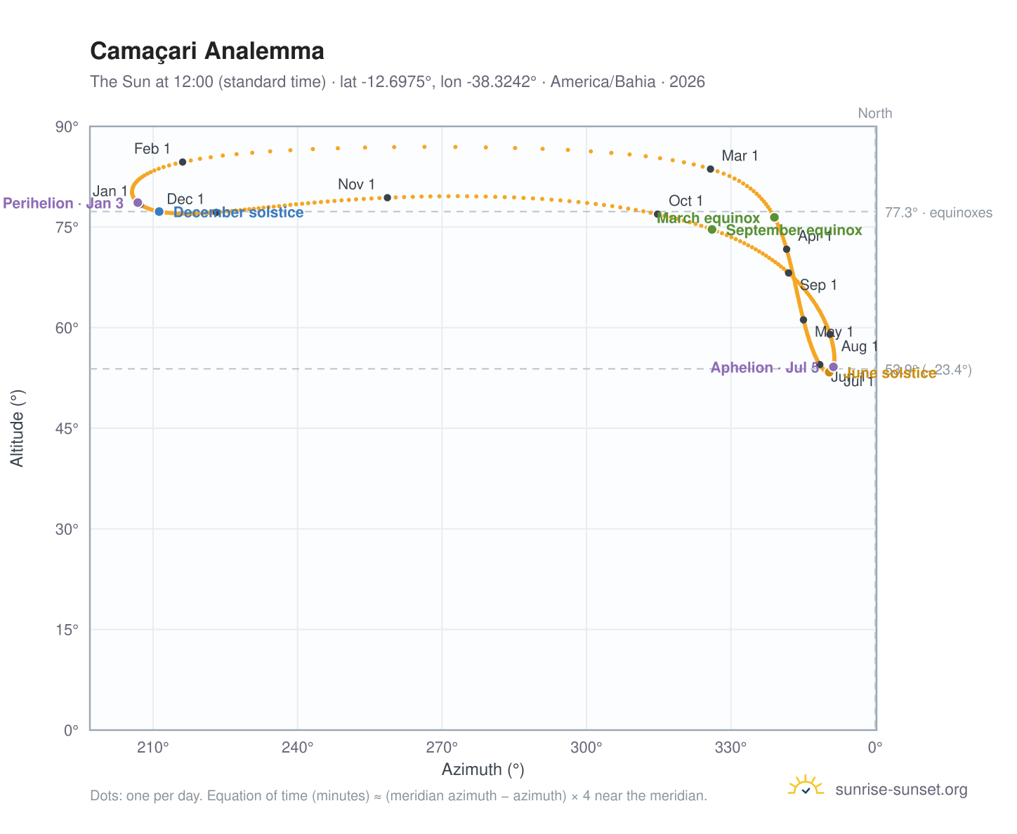 Camaçari analemma chart: the Sun at 12:00 (standard time) through the year