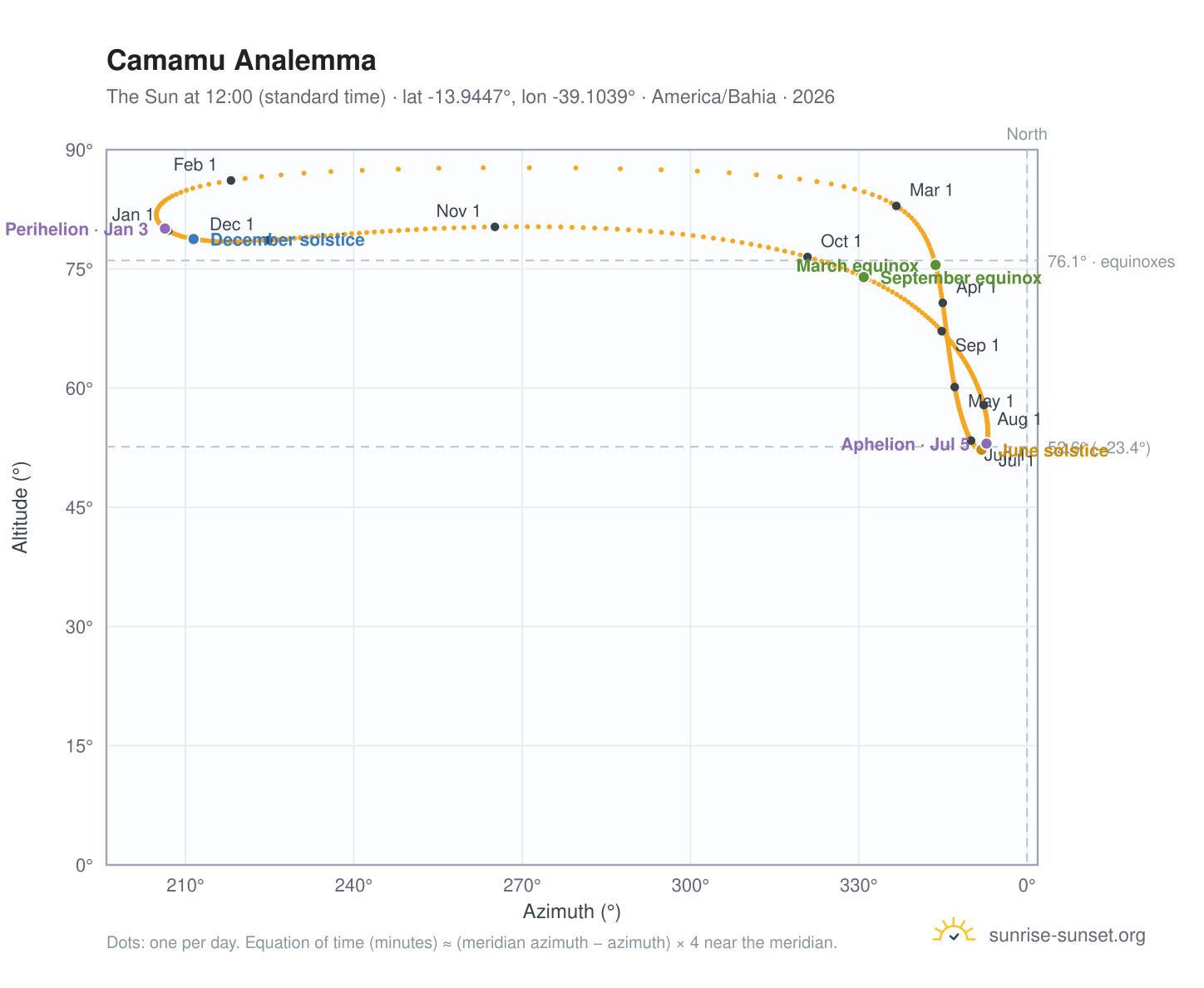 Camamu analemma chart: the Sun at 12:00 (standard time) through the year