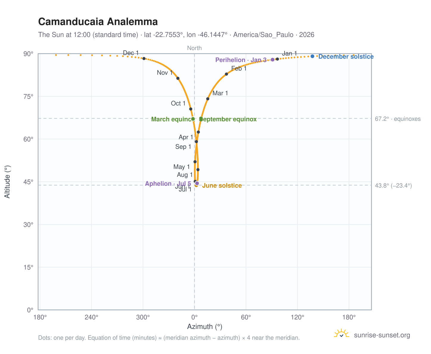 Camanducaia analemma chart: the Sun at 12:00 (standard time) through the year