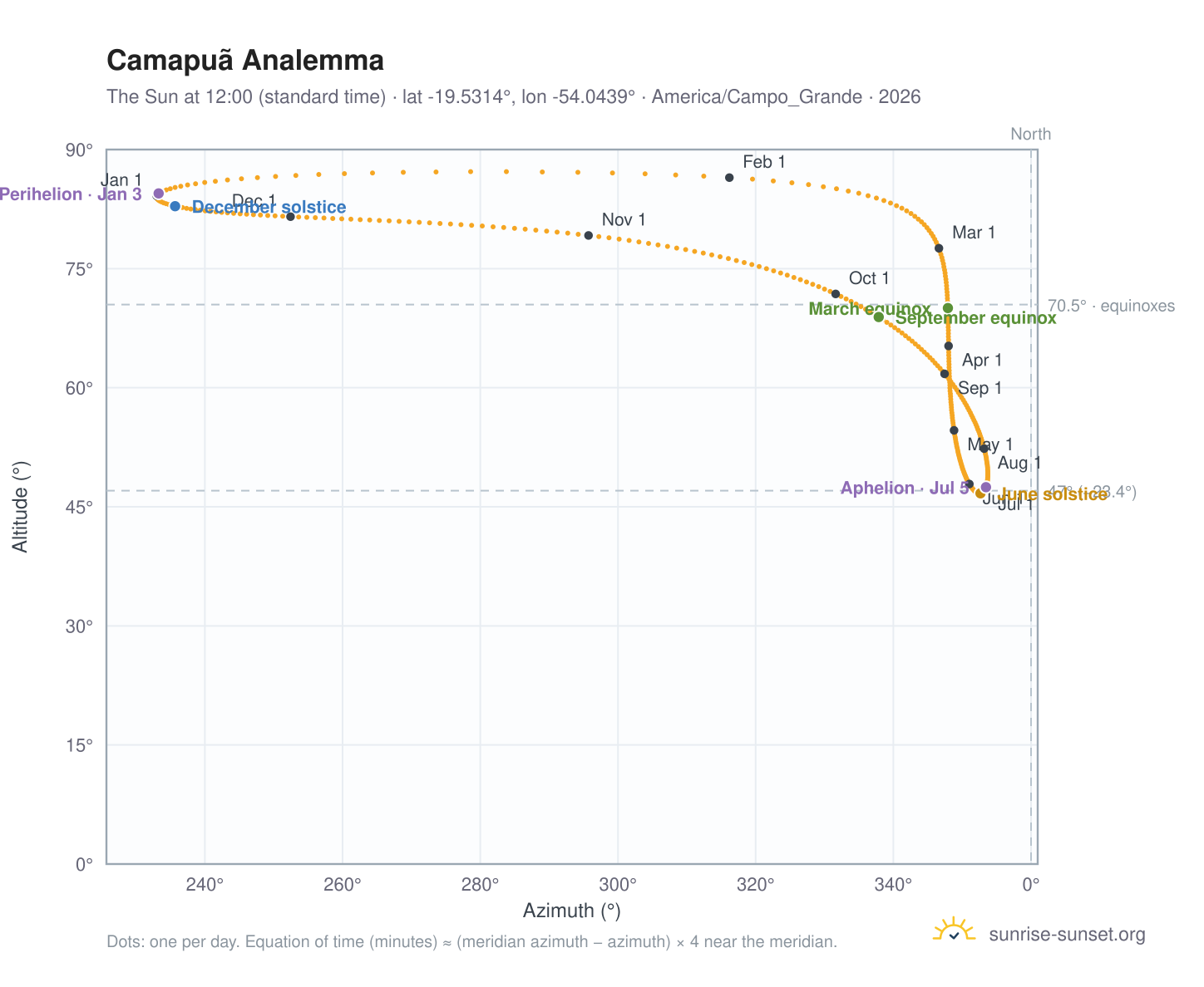 Camapuã analemma chart: the Sun at 12:00 (standard time) through the year