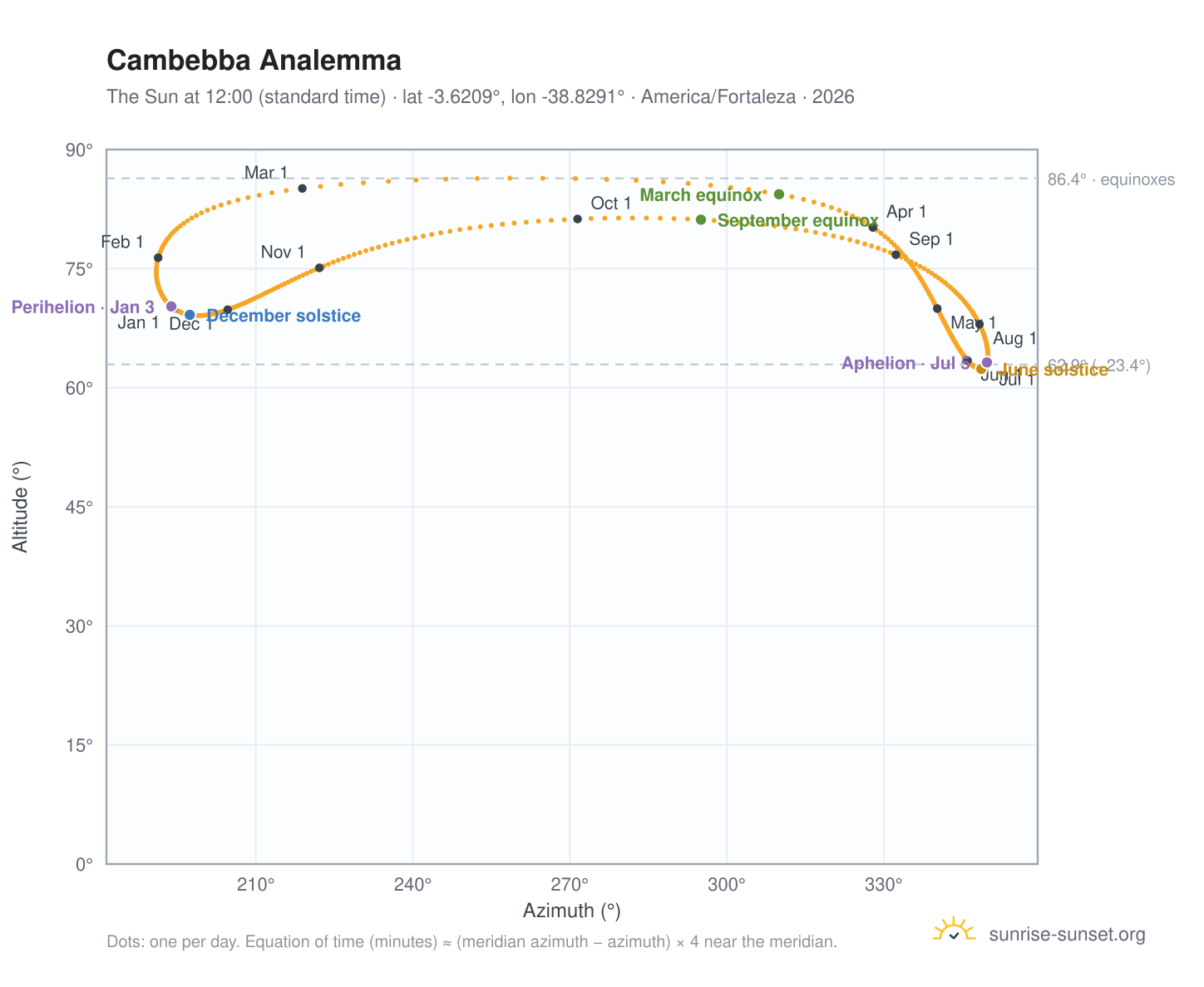Cambebba analemma chart: the Sun at 12:00 (standard time) through the year