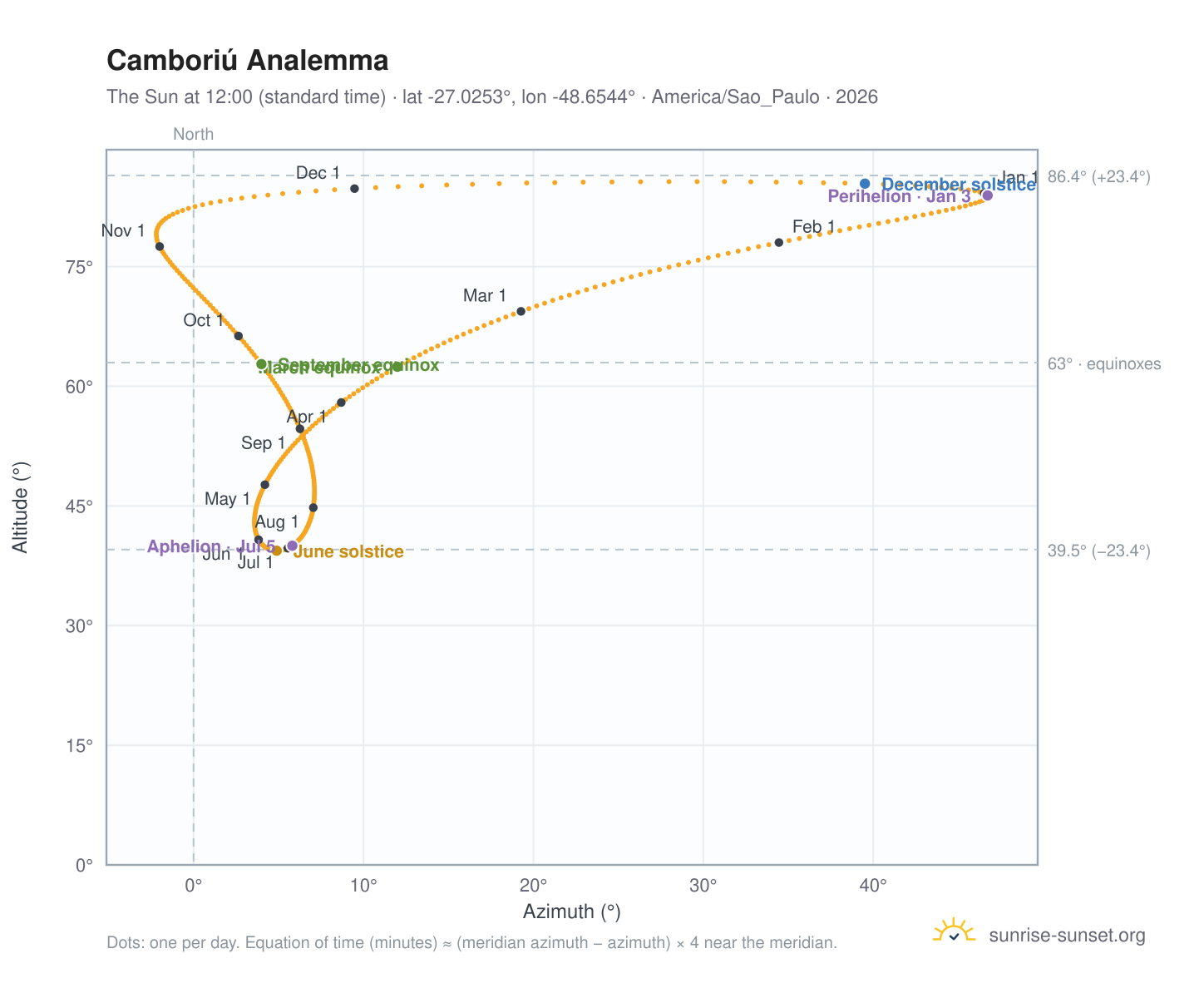 Camboriú analemma chart: the Sun at 12:00 (standard time) through the year
