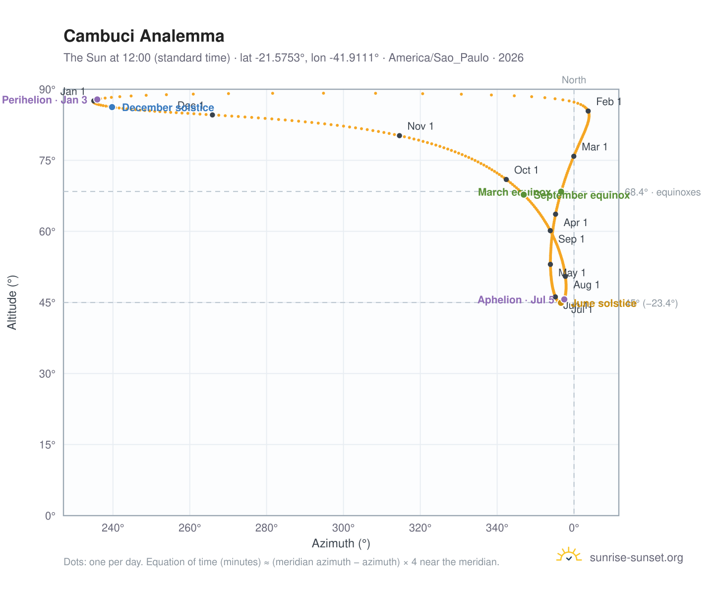 Cambuci analemma chart: the Sun at 12:00 (standard time) through the year