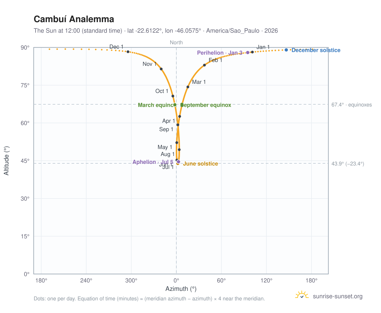 Cambuí analemma chart: the Sun at 12:00 (standard time) through the year