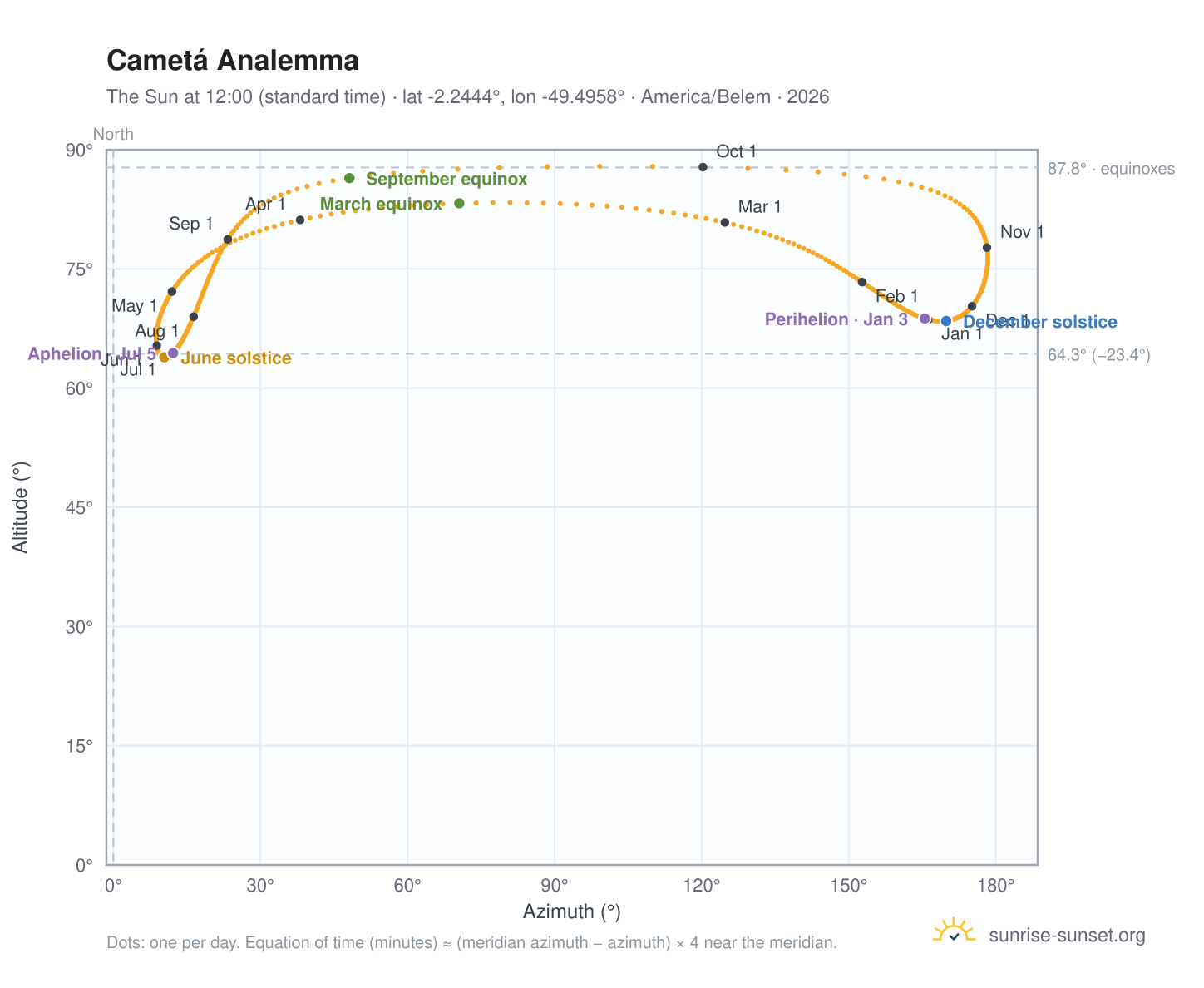 Cametá analemma chart: the Sun at 12:00 (standard time) through the year
