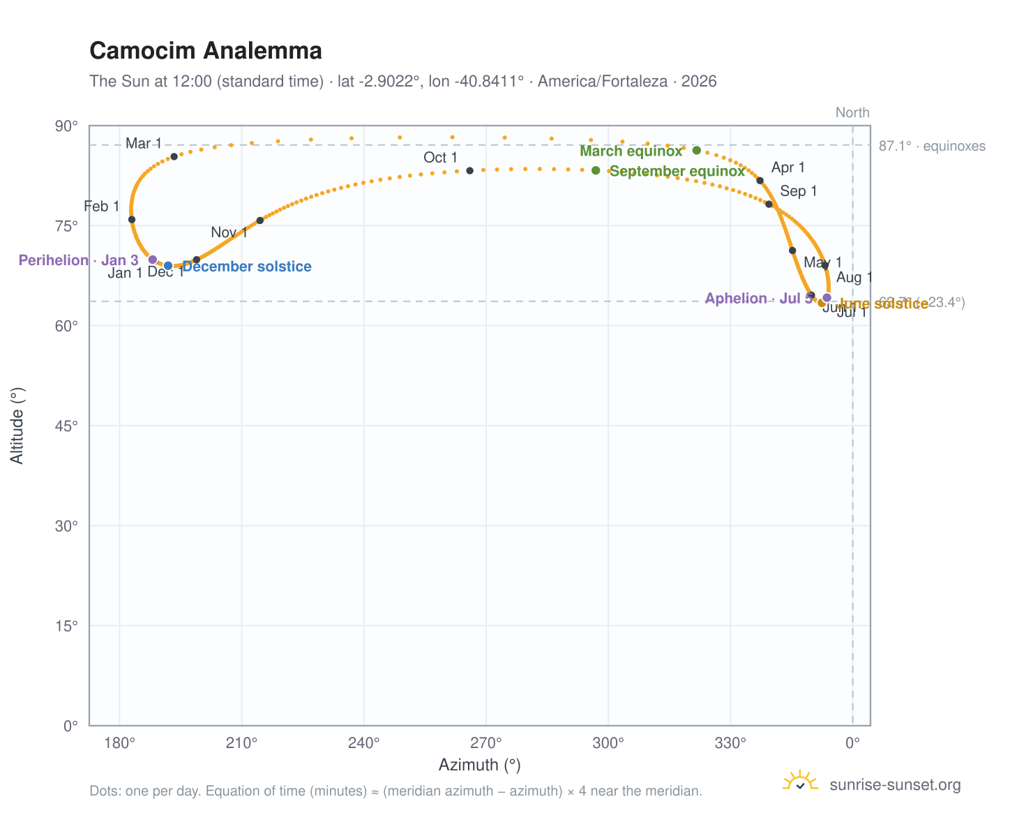 Camocim analemma chart: the Sun at 12:00 (standard time) through the year