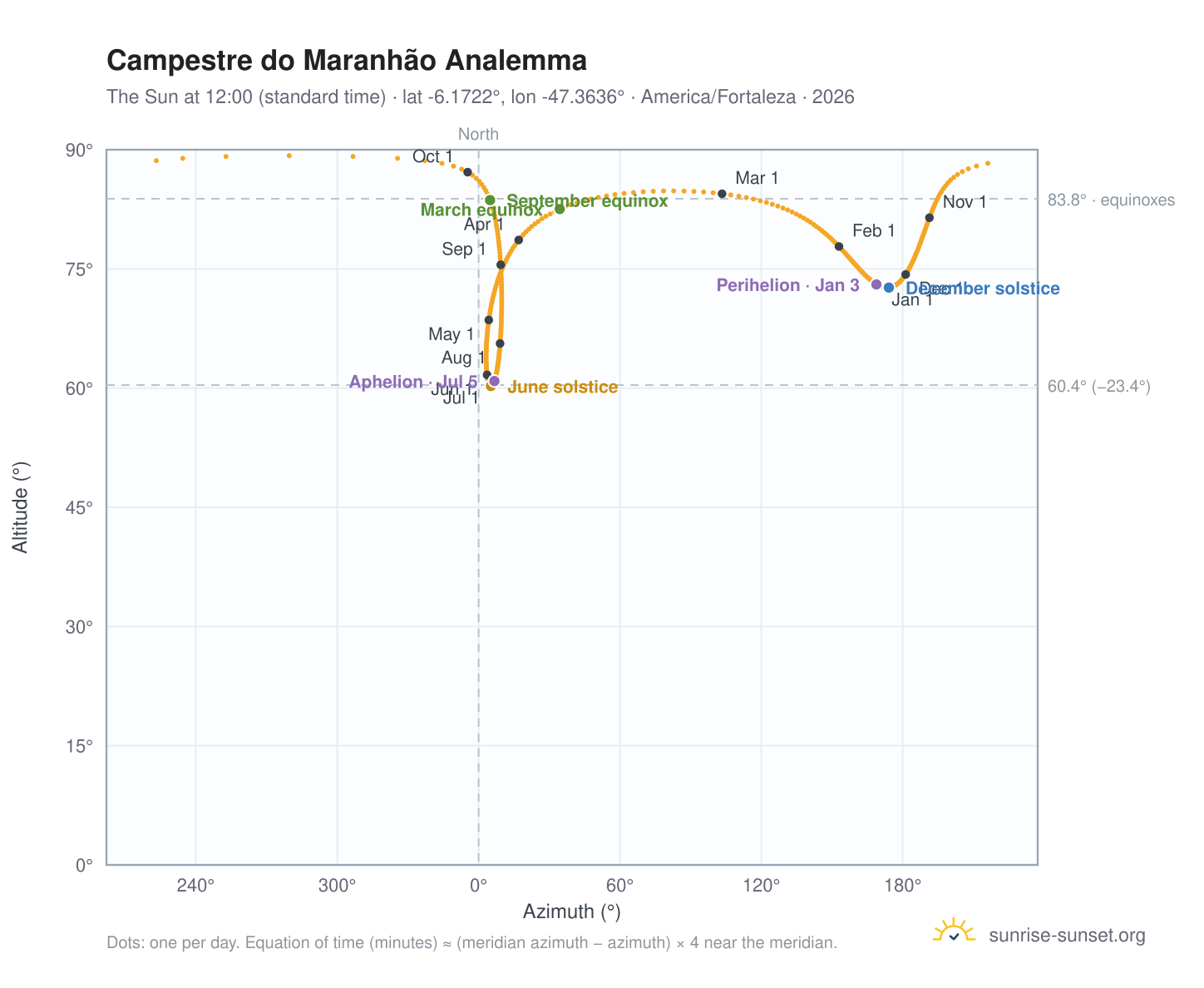 Campestre do Maranhão analemma chart: the Sun at 12:00 (standard time) through the year
