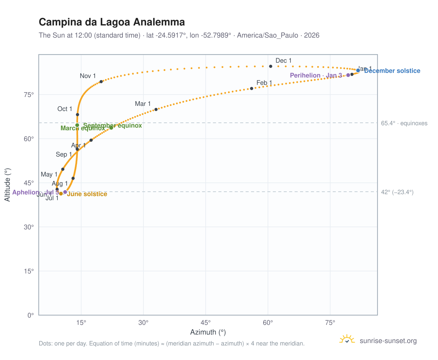 Campina da Lagoa analemma chart: the Sun at 12:00 (standard time) through the year