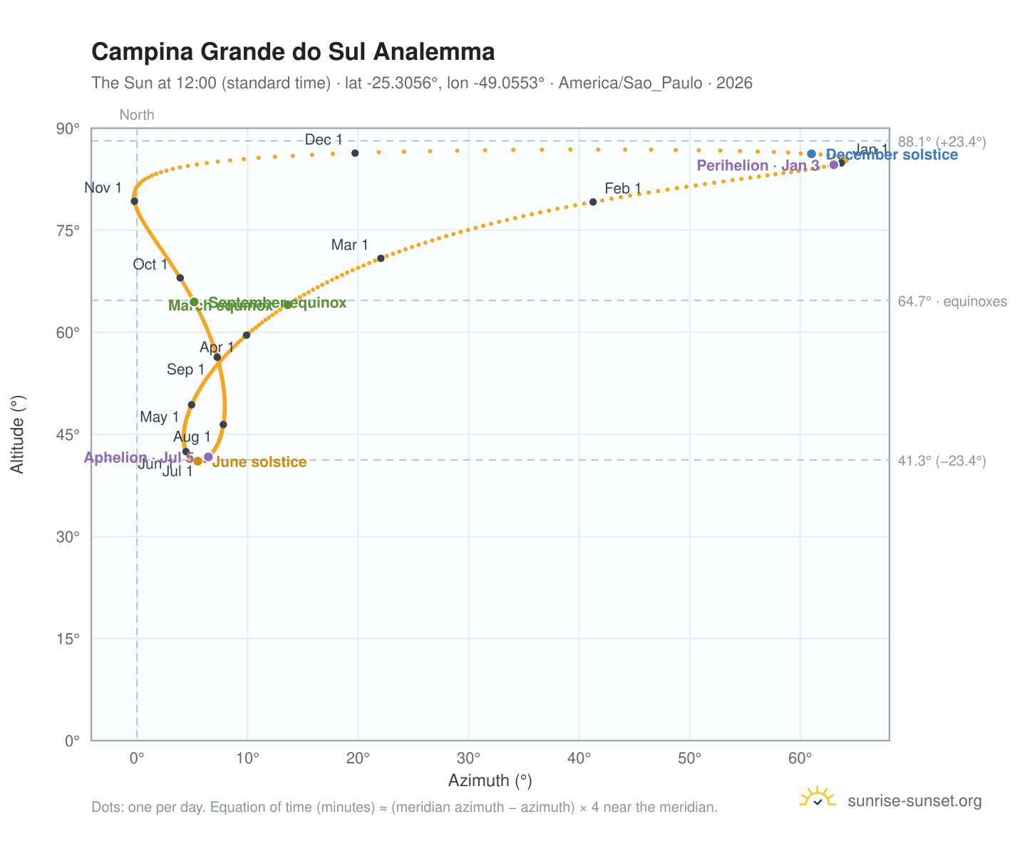 Campina Grande do Sul analemma chart: the Sun at 12:00 (standard time) through the year