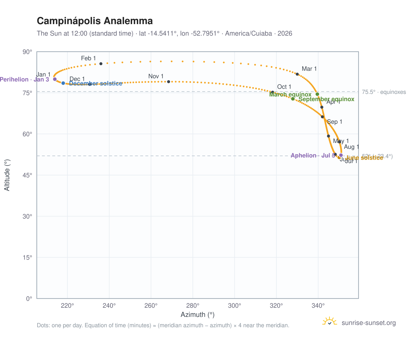 Campinápolis analemma chart: the Sun at 12:00 (standard time) through the year