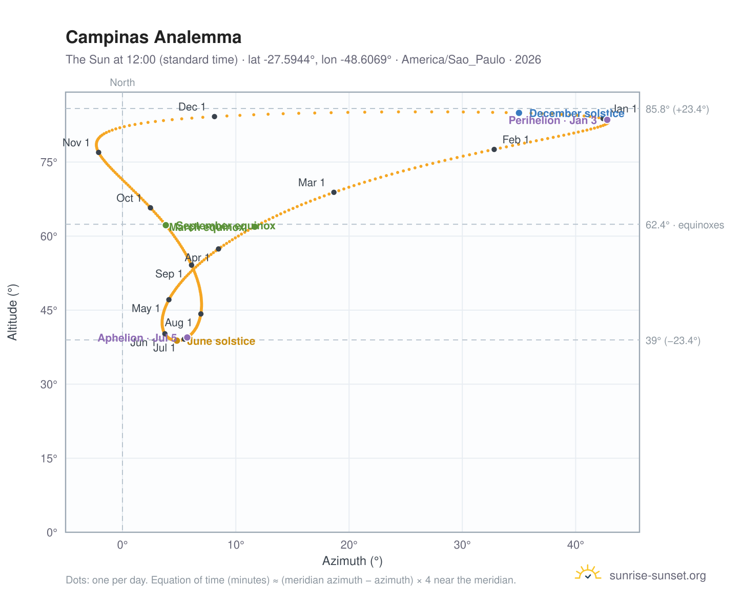 Campinas analemma chart: the Sun at 12:00 (standard time) through the year