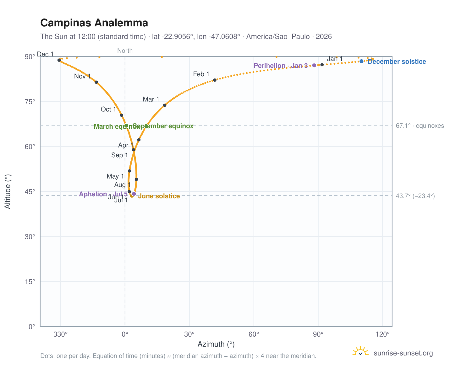 Campinas analemma chart: the Sun at 12:00 (standard time) through the year