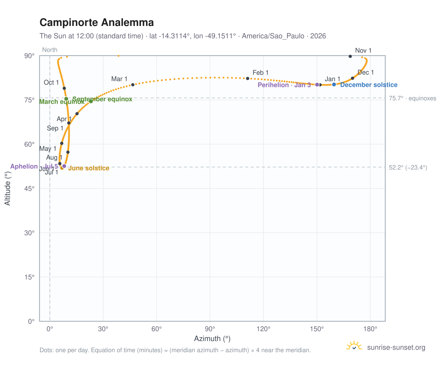 Campinorte analemma chart: the Sun at 12:00 (standard time) through the year