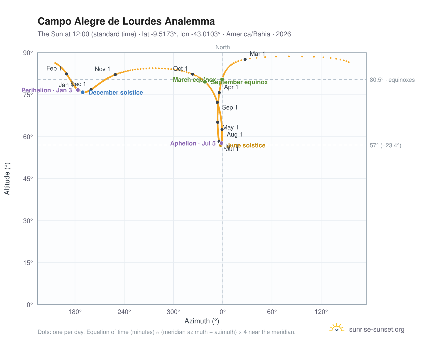 Campo Alegre de Lourdes analemma chart: the Sun at 12:00 (standard time) through the year