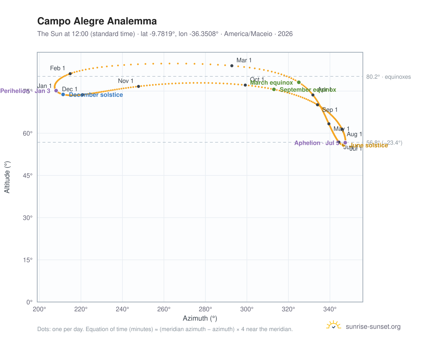 Campo Alegre analemma chart: the Sun at 12:00 (standard time) through the year