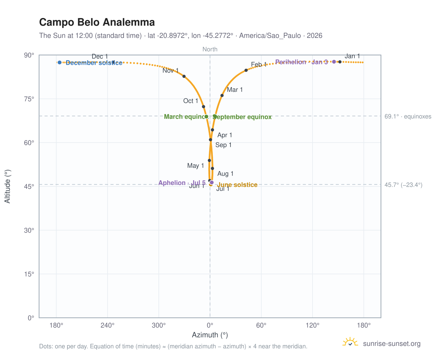 Campo Belo analemma chart: the Sun at 12:00 (standard time) through the year